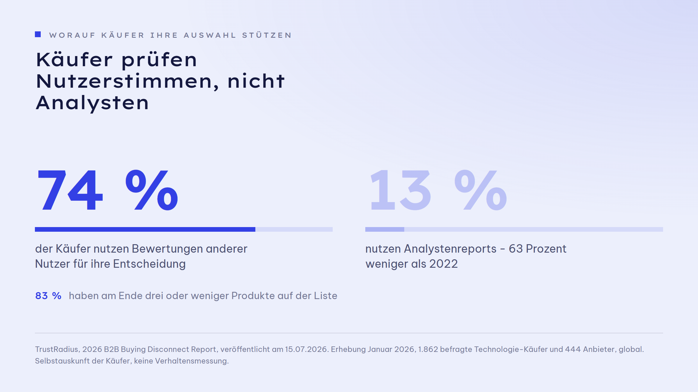 Zwei Kennzahlen gegenübergestellt: 74 Prozent der B2B-Käufer nutzen Bewertungen anderer Nutzer für ihre Entscheidung, 13 Prozent nutzen Analystenreports - 63 Prozent weniger als 2022. Zusatzzeile: 83 Prozent haben am Ende drei oder weniger Produkte auf der Liste.
