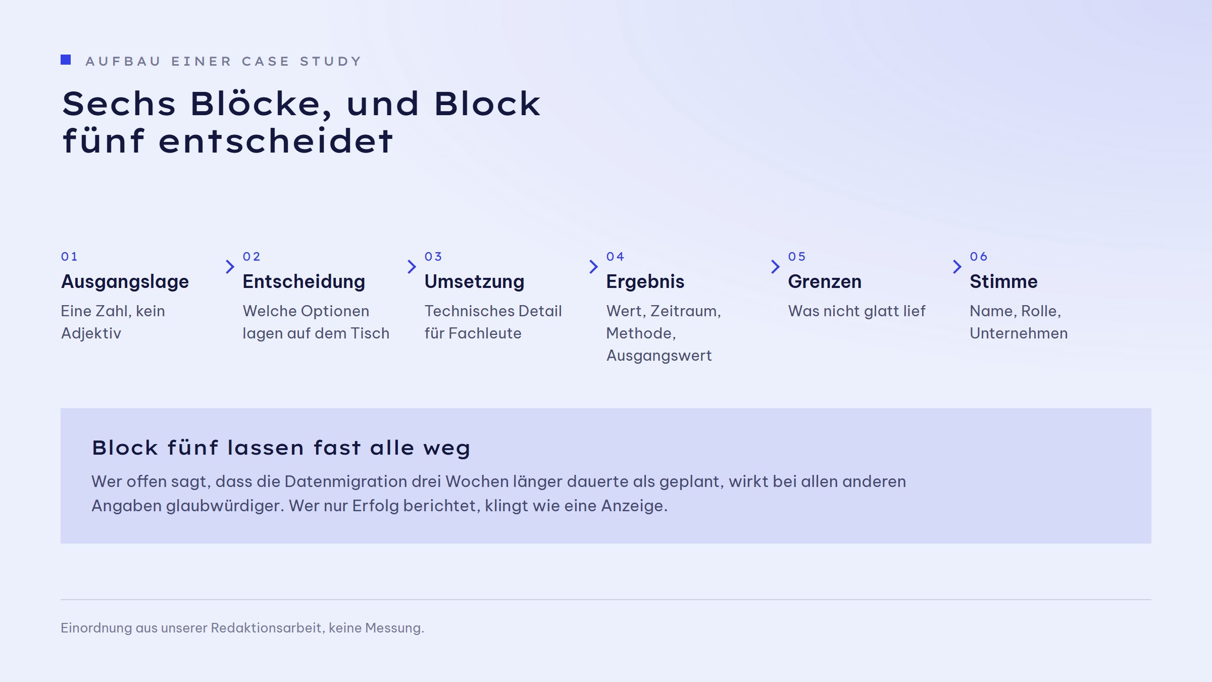 Ablaufgrafik mit den sechs Blöcken einer Case Study in fester Reihenfolge: 01 Ausgangslage - eine Zahl, kein Adjektiv. 02 Entscheidung - welche Optionen lagen auf dem Tisch. 03 Umsetzung - technisches Detail für Fachleute. 04 Ergebnis - Wert, Zeitraum, Methode, Ausgangswert. 05 Grenzen - was nicht glatt lief. 06 Stimme - Name, Rolle, Unternehmen. Hervorgehoben darunter: Block fünf lassen fast alle weg.