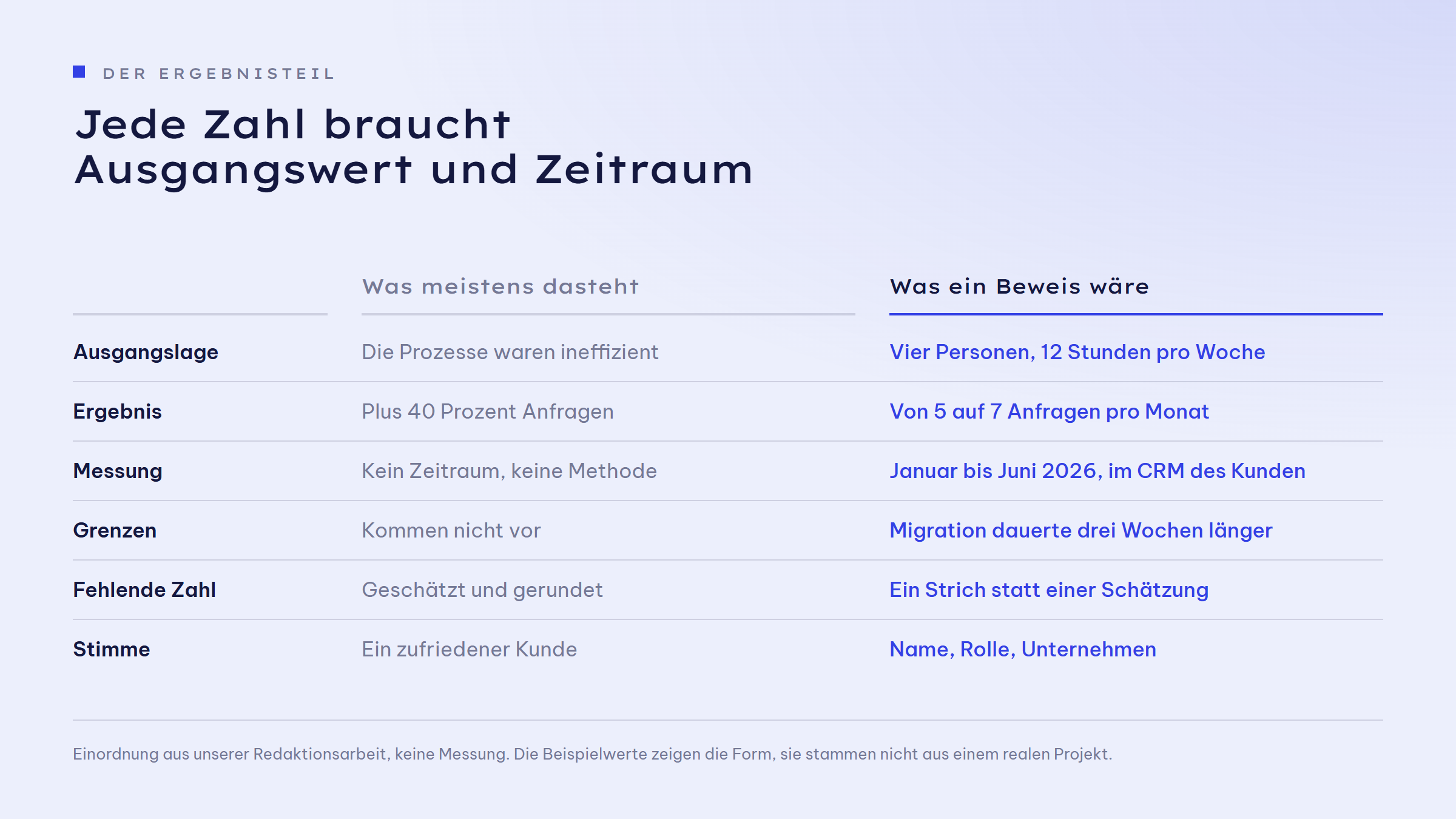 Gegenüberstellung in zwei Spalten, links was meistens im Ergebnisteil steht, rechts was ein Beweis wäre. Ausgangslage: 'Die Prozesse waren ineffizient' gegen 'Vier Personen, 12 Stunden pro Woche'. Ergebnis: 'Plus 40 Prozent Anfragen' gegen 'Von 5 auf 7 Anfragen pro Monat'. Messung: 'Kein Zeitraum, keine Methode' gegen 'Januar bis Juni 2026, im CRM des Kunden'. Grenzen: 'Kommen nicht vor' gegen 'Migration dauerte drei Wochen länger'. Fehlende Zahl: 'Geschätzt und gerundet' gegen 'Ein Strich statt einer Schätzung'. Stimme: 'Ein zufriedener Kunde' gegen 'Name, Rolle, Unternehmen'.