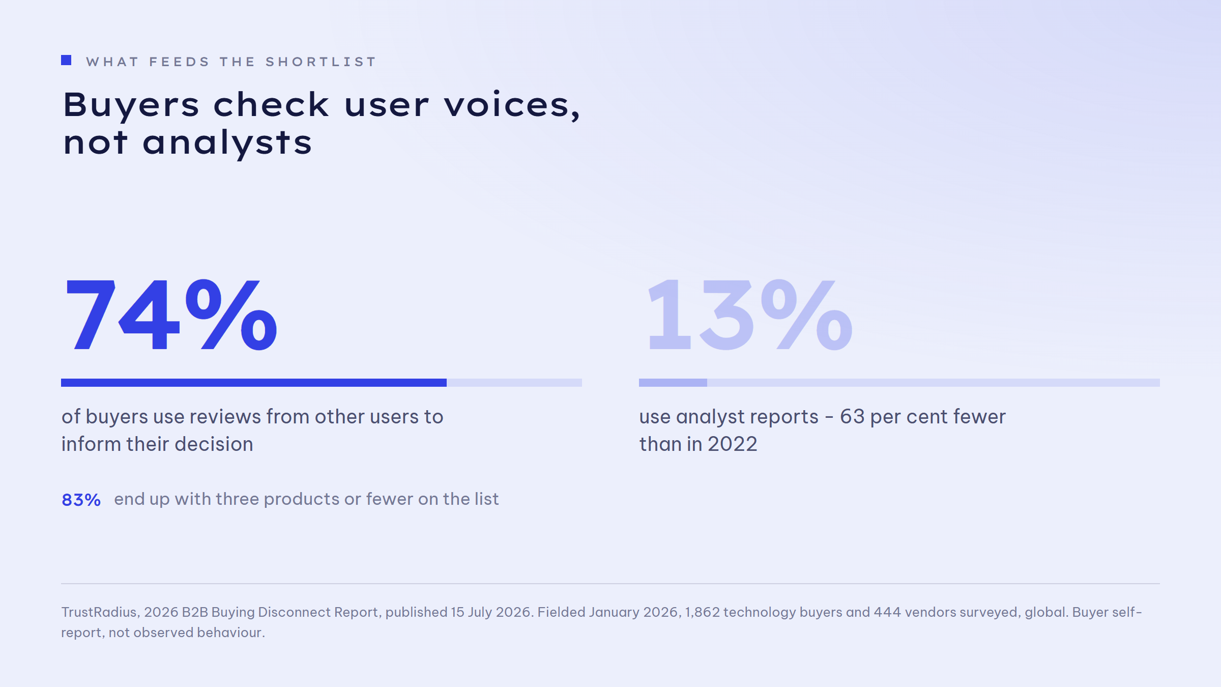 Two figures set against each other: 74 per cent of B2B buyers use reviews from other users to inform their decision, 13 per cent use analyst reports - 63 per cent fewer than in 2022. Additional line: 83 per cent end up with three products or fewer on the list.