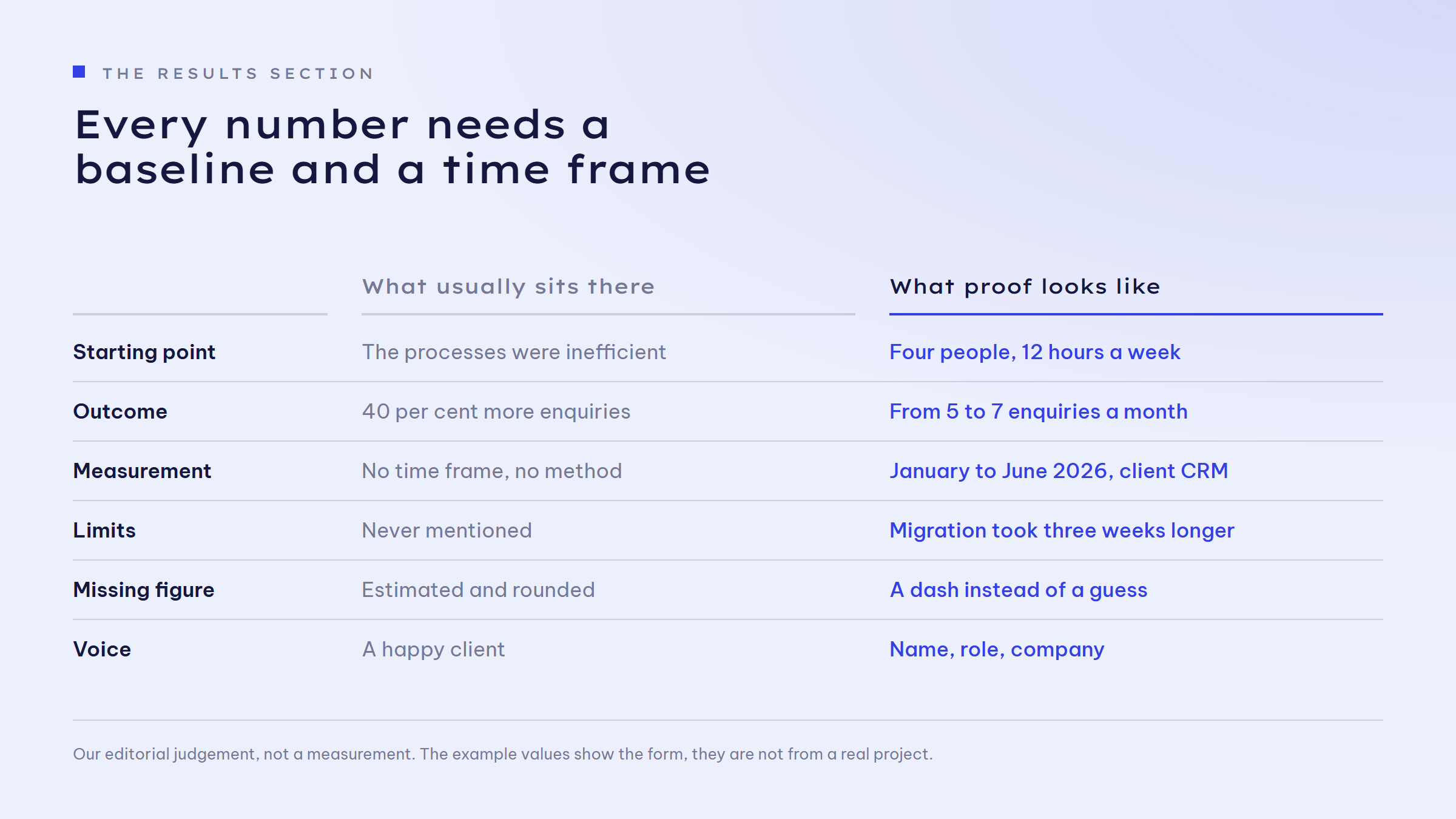Two-column comparison, left what usually sits in the results section, right what proof looks like. Starting point: 'The processes were inefficient' against 'Four people, 12 hours a week'. Outcome: '40 per cent more enquiries' against 'From 5 to 7 enquiries a month'. Measurement: 'No time frame, no method' against 'January to June 2026, client CRM'. Limits: 'Never mentioned' against 'Migration took three weeks longer'. Missing figure: 'Estimated and rounded' against 'A dash instead of a guess'. Voice: 'A happy client' against 'Name, role, company'.