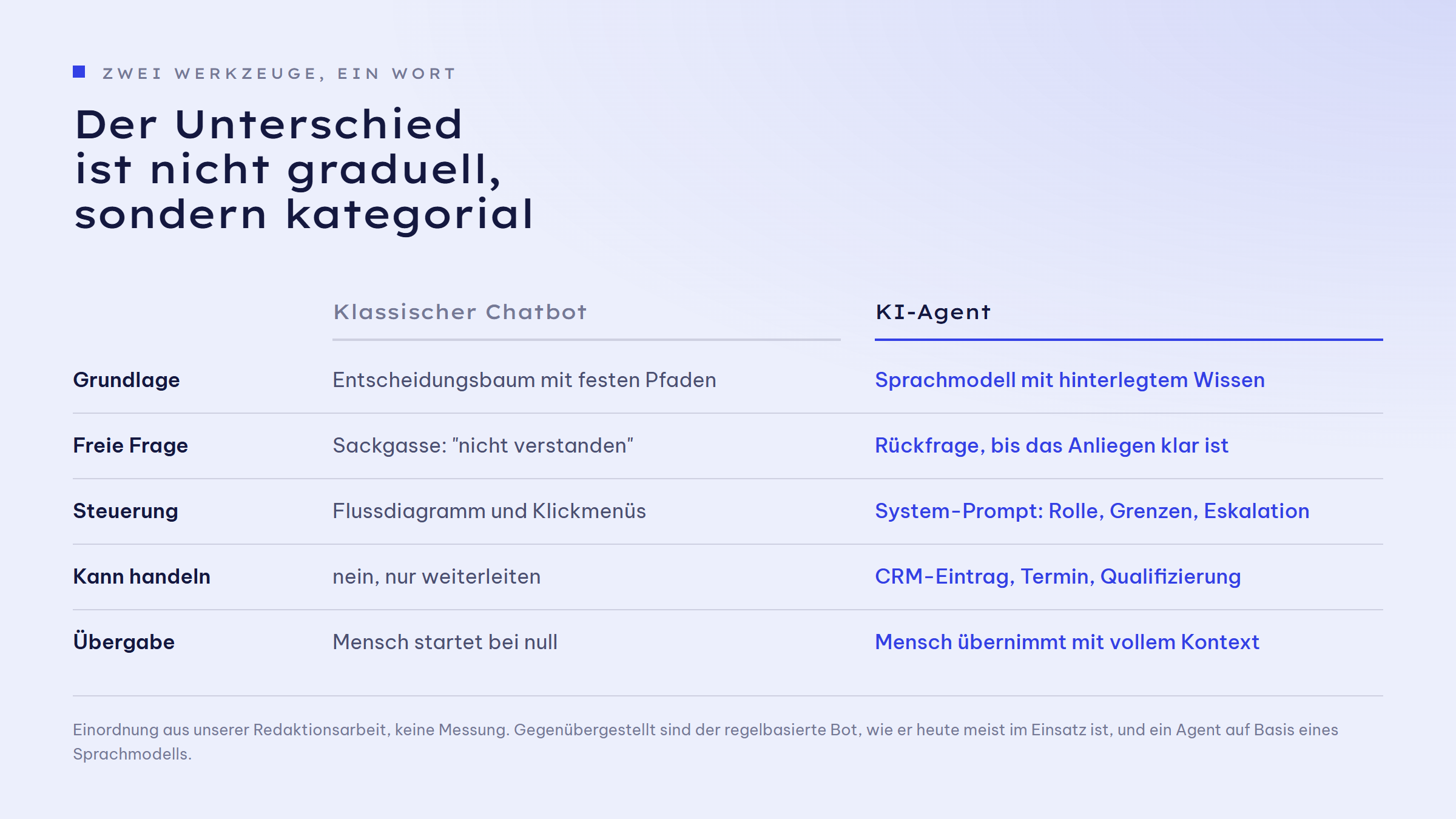 Gegenüberstellung von klassischem Chatbot und KI-Agent in fünf Zeilen. Grundlage: Entscheidungsbaum mit festen Pfaden gegen Sprachmodell mit hinterlegtem Wissen. Freie Frage: Sackgasse 'nicht verstanden' gegen Rückfrage, bis das Anliegen klar ist. Steuerung: Flussdiagramm und Klickmenüs gegen System-Prompt mit Rolle, Grenzen und Eskalation. Kann handeln: nein, nur weiterleiten gegen CRM-Eintrag, Termin und Qualifizierung. Übergabe: Mensch startet bei null gegen Mensch übernimmt mit vollem Kontext.