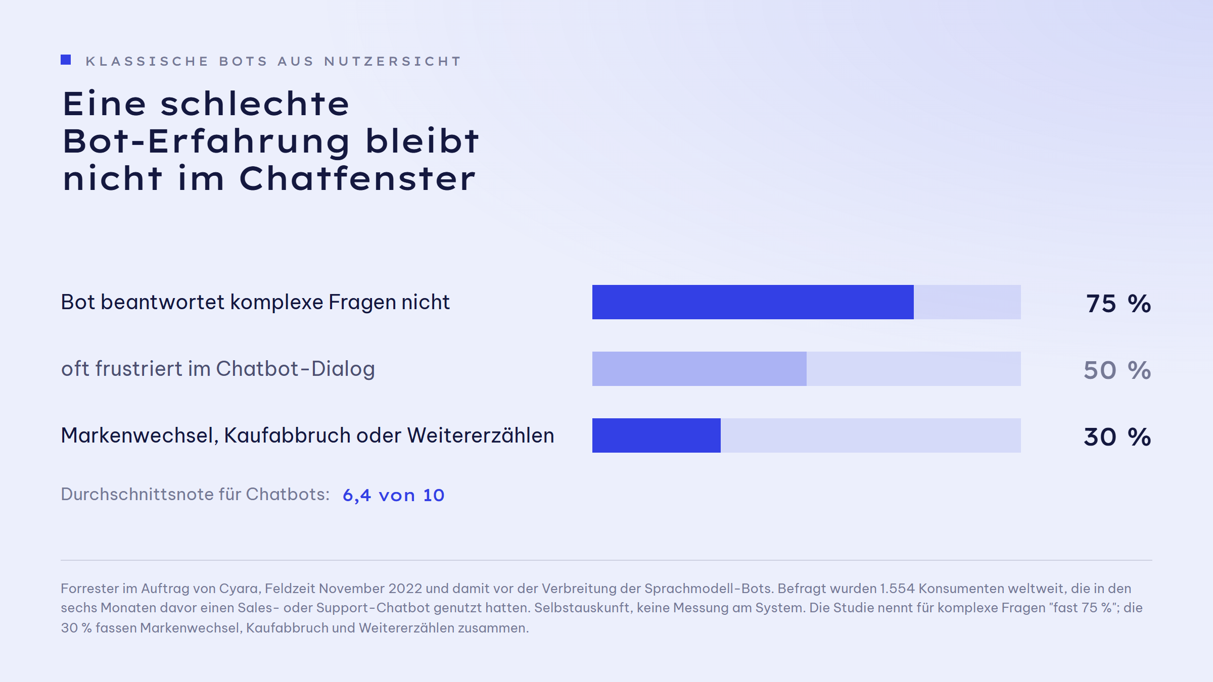 Balkengrafik zu klassischen Chatbots aus Nutzersicht: 75 Prozent sagen, der Bot beantworte komplexe Fragen nicht. 50 Prozent sind im Chatbot-Dialog oft frustriert. 30 Prozent nennen Markenwechsel, Kaufabbruch oder Weitererzählen als Folge einer schlechten Erfahrung. Die Durchschnittsnote für Chatbots liegt bei 6,4 von 10.