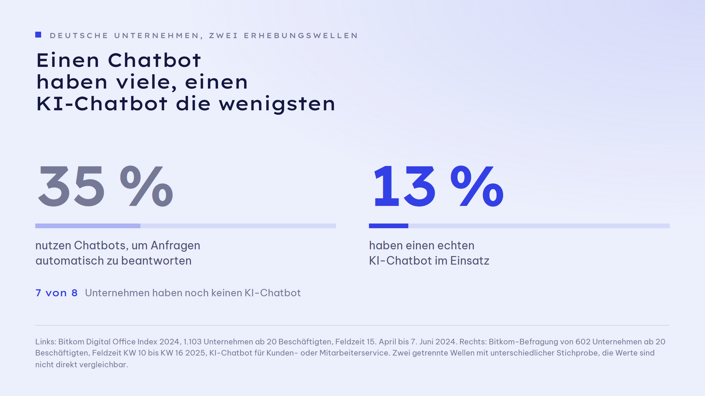 Zwei Kennzahlen zu deutschen Unternehmen nebeneinander: 35 Prozent nutzen Chatbots, um Anfragen automatisch zu beantworten. 13 Prozent haben einen echten KI-Chatbot im Einsatz. Damit haben 7 von 8 Unternehmen noch keinen KI-Chatbot.