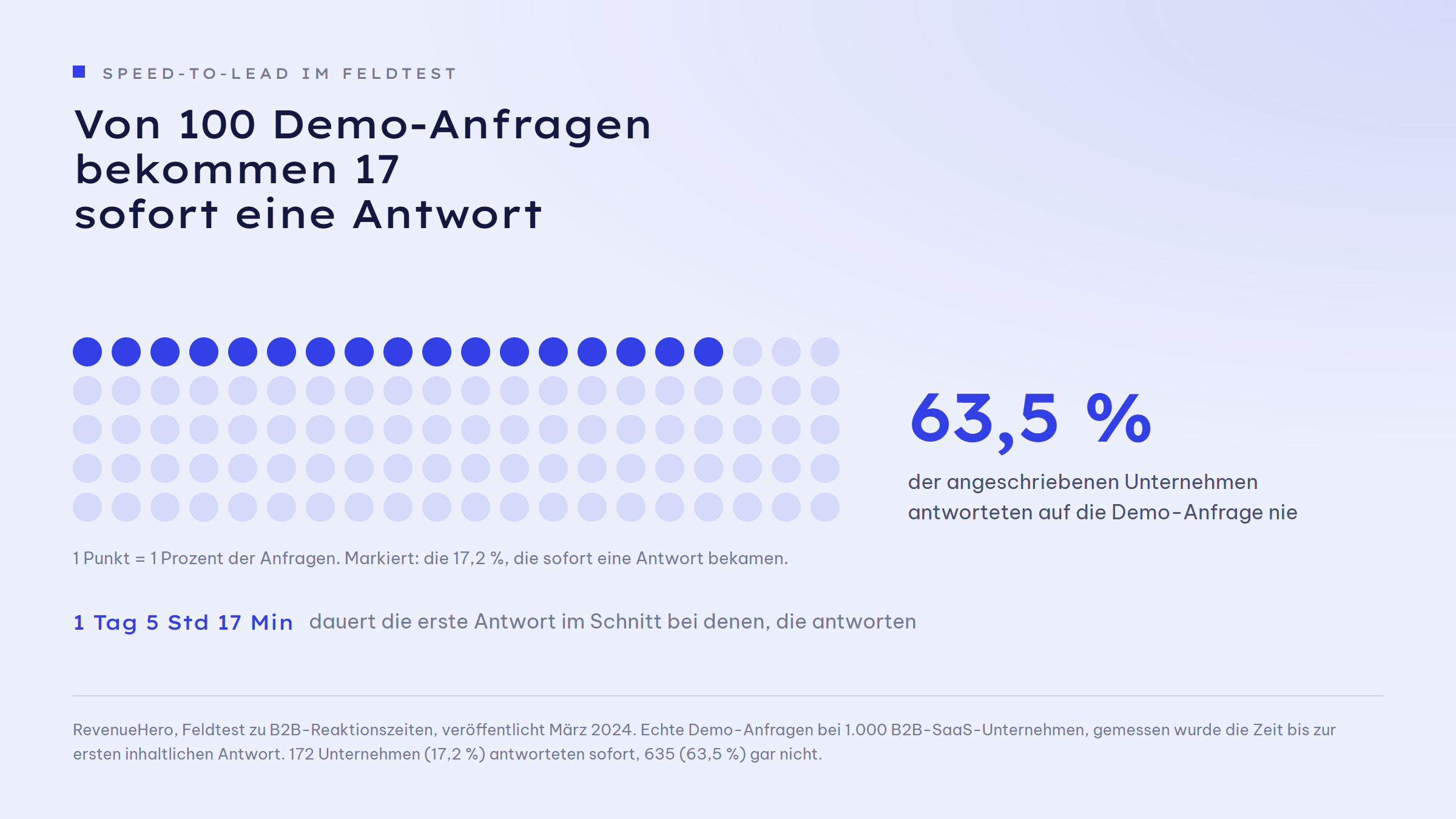 Punktraster aus 100 Punkten für 100 Demo-Anfragen: 17 Punkte sind markiert, sie stehen für die 17,2 Prozent, die sofort eine Antwort bekamen. Daneben die Zahl 63,5 Prozent für die angeschriebenen Unternehmen, die nie antworteten. Bei denen, die antworten, dauert die erste Antwort im Schnitt 1 Tag, 5 Stunden und 17 Minuten.