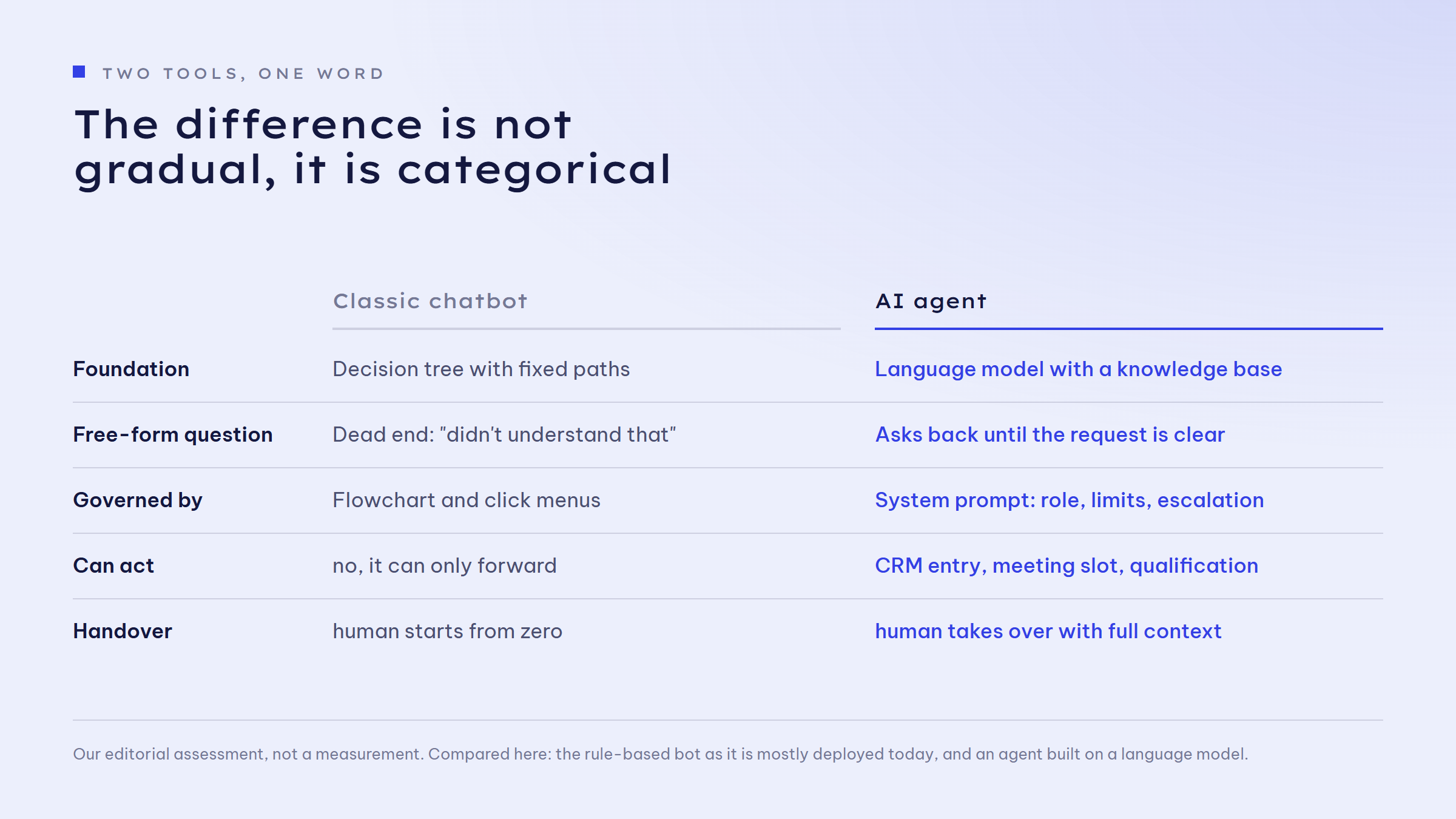 Side-by-side comparison of a classic chatbot and an AI agent across five rows. Foundation: decision tree with fixed paths versus language model with a knowledge base. Free-form question: dead end 'didn't understand that' versus asks back until the request is clear. Governed by: flowchart and click menus versus system prompt covering role, limits and escalation. Can act: no, it can only forward versus CRM entry, meeting slot and qualification. Handover: human starts from zero versus human takes over with full context.