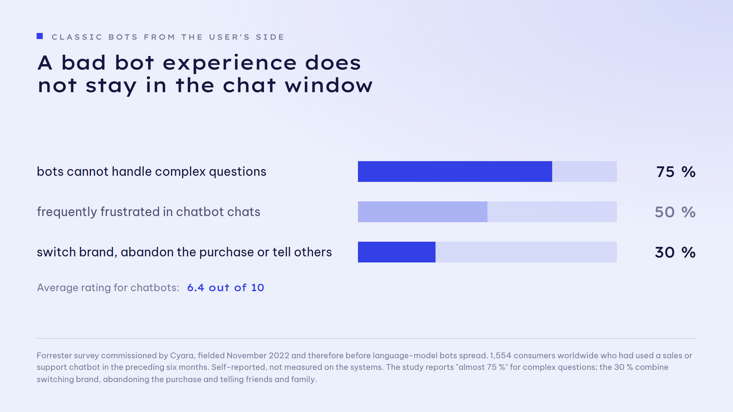 Bar chart on classic chatbots from the user's side: 75 per cent say bots cannot handle complex questions. 50 per cent are frequently frustrated in chatbot chats. 30 per cent name switching brand, abandoning the purchase or telling others as the consequence of a bad experience. The average rating for chatbots is 6.4 out of 10.