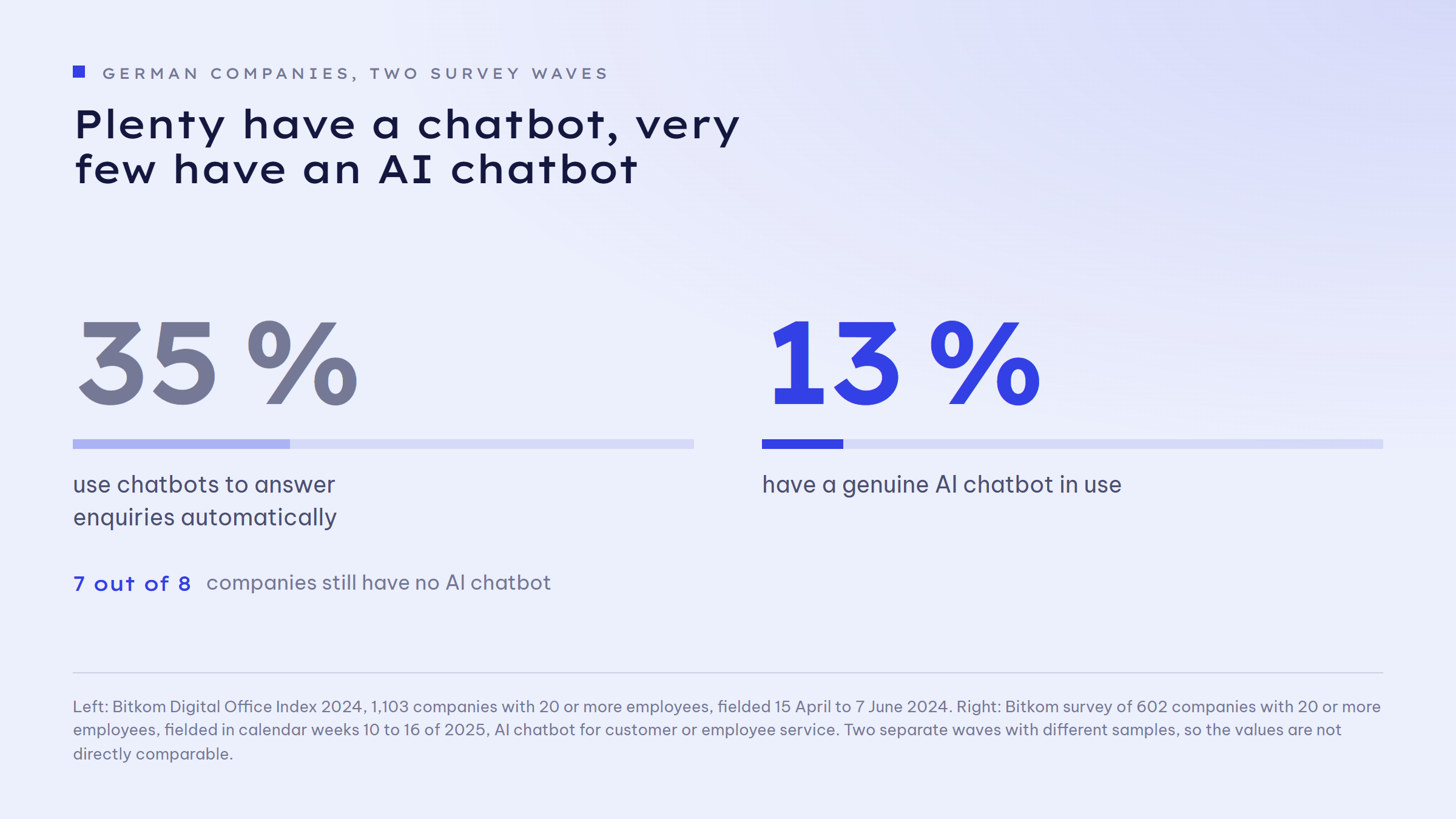 Two figures on German companies side by side: 35 per cent use chatbots to answer enquiries automatically. 13 per cent have a genuine AI chatbot in use. That leaves 7 out of 8 companies with no AI chatbot.