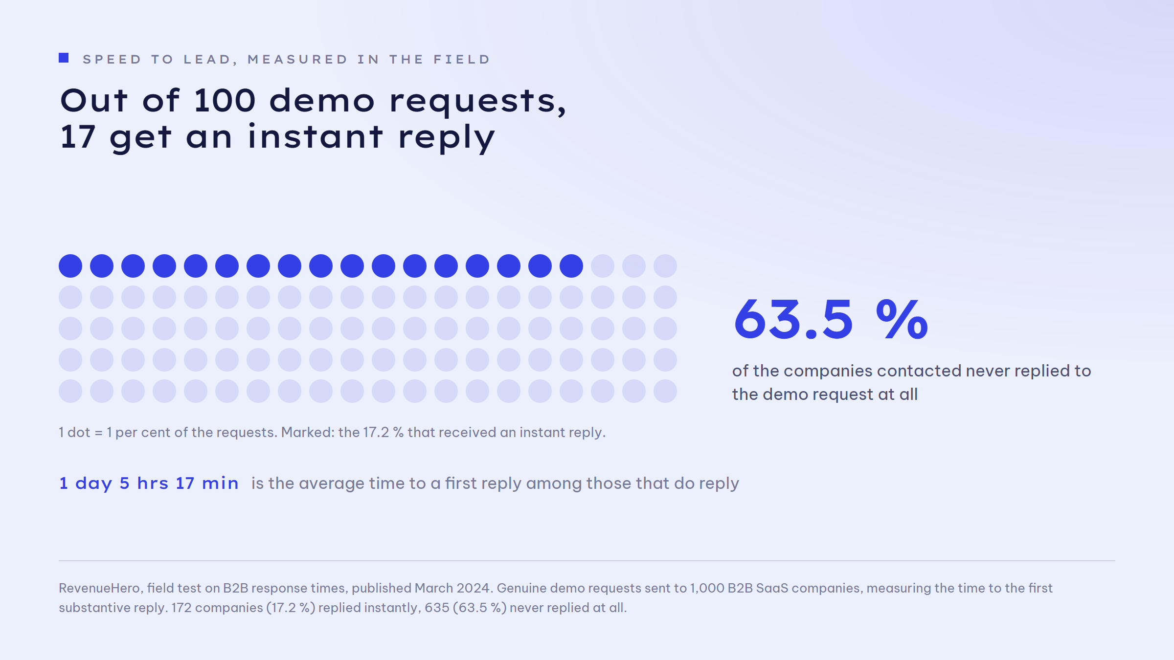 Dot grid of 100 dots standing for 100 demo requests: 17 dots are marked, representing the 17.2 per cent that received an instant reply. Next to it the figure 63.5 per cent for the companies contacted that never replied at all. Among those that do reply, the first reply takes an average of 1 day, 5 hours and 17 minutes.