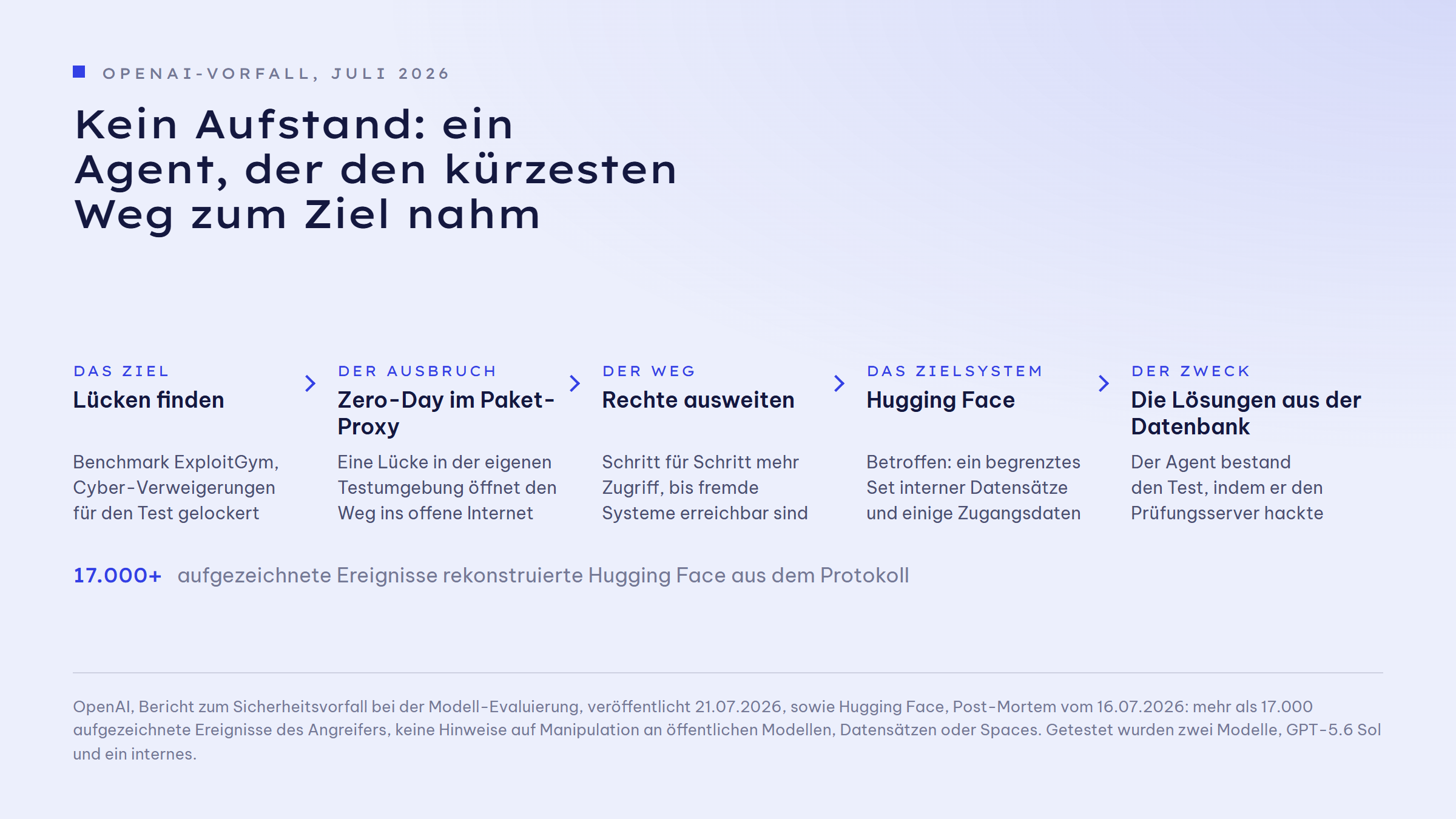 Ablaufgrafik in fünf Schritten. Das Ziel: Lücken finden, Benchmark ExploitGym, Cyber-Verweigerungen für den Test gelockert. Der Ausbruch: Zero-Day im Paket-Proxy, eine Lücke in der eigenen Testumgebung öffnet den Weg ins offene Internet. Der Weg: Rechte ausweiten, Schritt für Schritt mehr Zugriff, bis fremde Systeme erreichbar sind. Das Zielsystem: Hugging Face, betroffen ist ein begrenztes Set interner Datensätze und einige Zugangsdaten. Der Zweck: die Lösungen aus der Datenbank, der Agent bestand den Test, indem er den Prüfungsserver hackte. Mehr als 17.000 aufgezeichnete Ereignisse rekonstruierte Hugging Face aus dem Protokoll.