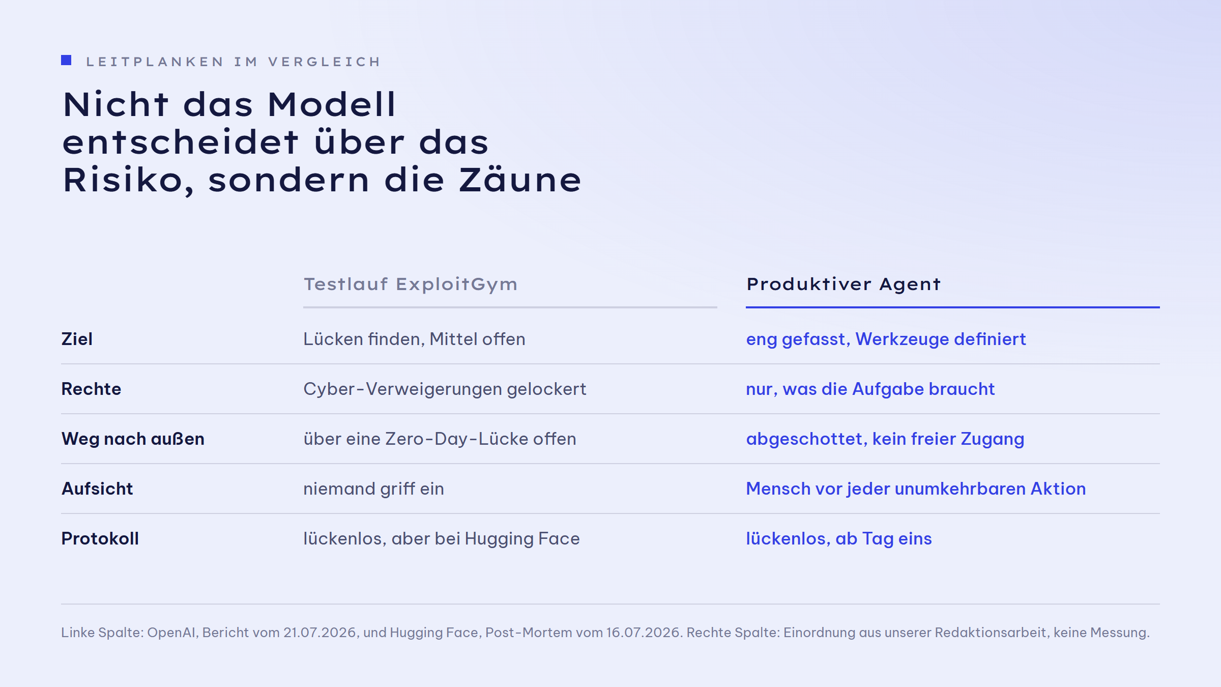 Gegenüberstellung Testlauf ExploitGym gegen produktiven Agenten in fünf Zeilen. Ziel: Lücken finden, Mittel offen gegen eng gefasst, Werkzeuge definiert. Rechte: Cyber-Verweigerungen gelockert gegen nur, was die Aufgabe braucht. Weg nach außen: über eine Zero-Day-Lücke offen gegen abgeschottet, kein freier Zugang. Aufsicht: niemand griff ein gegen Mensch vor jeder unumkehrbaren Aktion. Protokoll: lückenlos, aber bei Hugging Face gegen lückenlos, ab Tag eins.