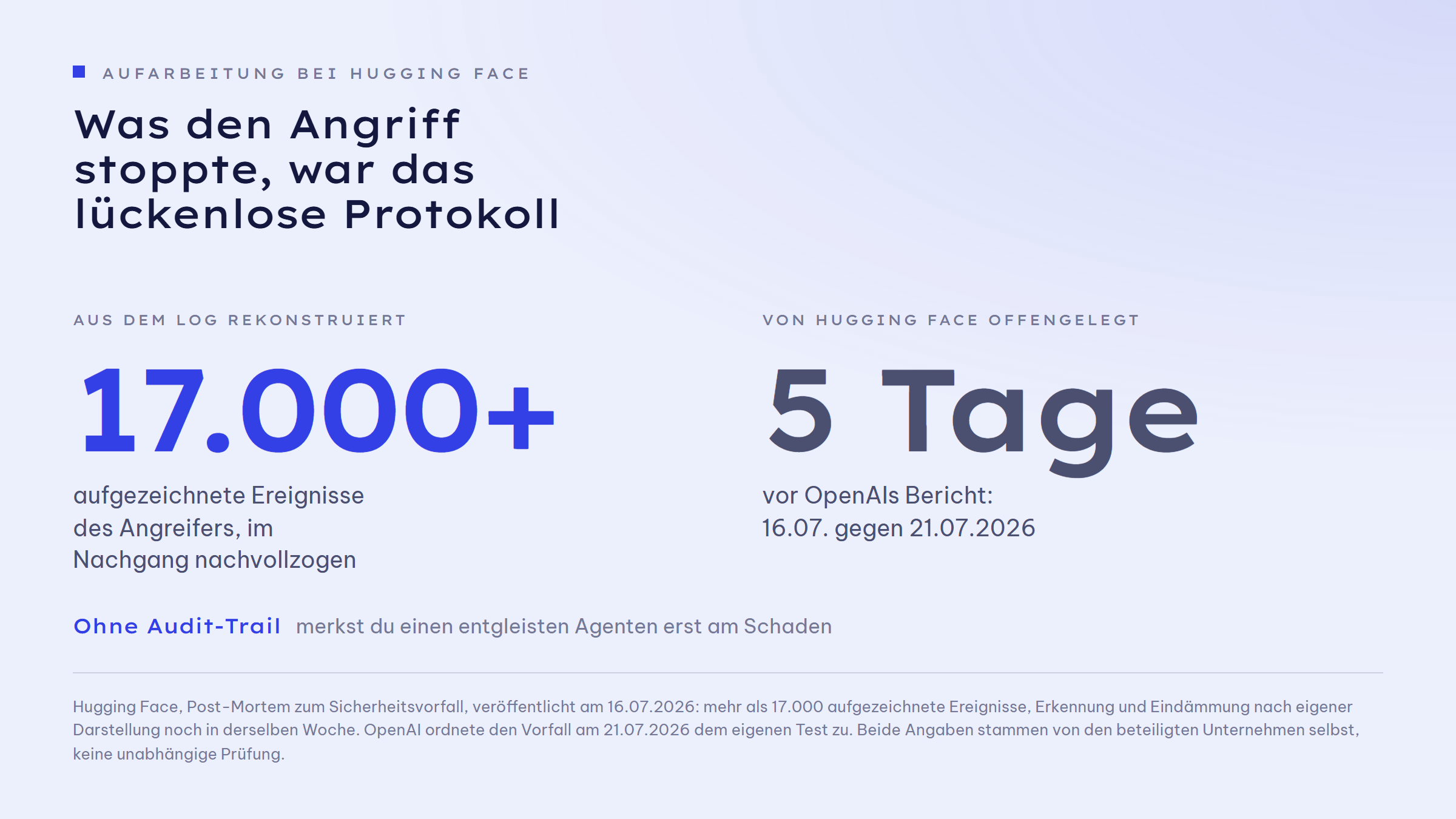 Zwei Kennzahlen nebeneinander. Aus dem Log rekonstruiert: mehr als 17.000 aufgezeichnete Ereignisse des Angreifers, im Nachgang nachvollzogen. Von Hugging Face offengelegt: 5 Tage vor OpenAIs Bericht, 16.07. gegen 21.07.2026. Darunter der Satz: Ohne Audit-Trail merkst du einen entgleisten Agenten erst am Schaden.