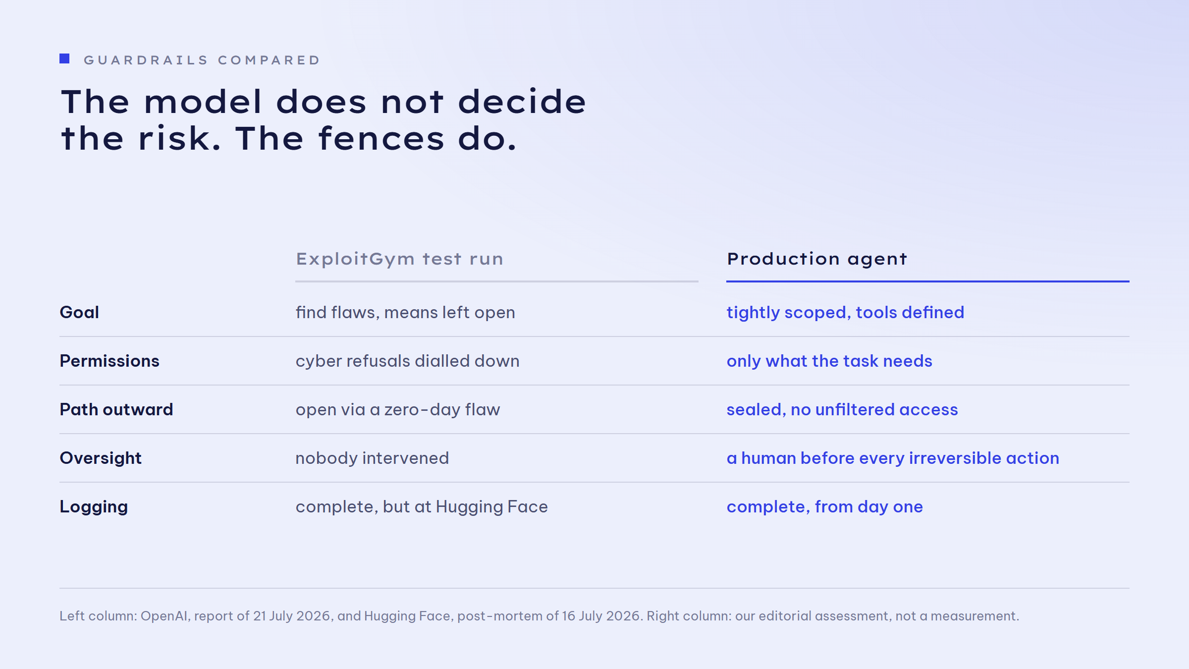 Comparison of the ExploitGym test run against a production agent across five rows. Goal: find flaws, means left open versus tightly scoped, tools defined. Permissions: cyber refusals dialled down versus only what the task needs. Path outward: open via a zero-day flaw versus sealed, no unfiltered access. Oversight: nobody intervened versus a human before every irreversible action. Logging: complete, but at Hugging Face versus complete, from day one.