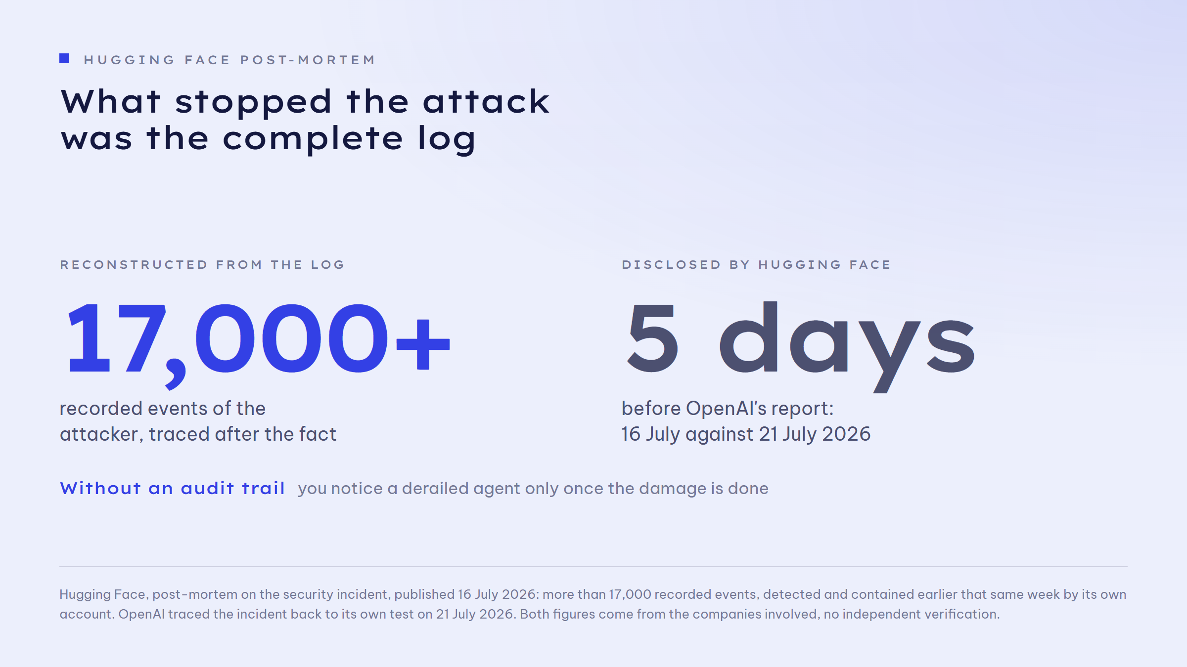 Two figures side by side. Reconstructed from the log: more than 17,000 recorded events of the attacker, traced after the fact. Disclosed by Hugging Face: 5 days before OpenAI's report, 16 July against 21 July 2026. Below it the line: without an audit trail you notice a derailed agent only once the damage is done.