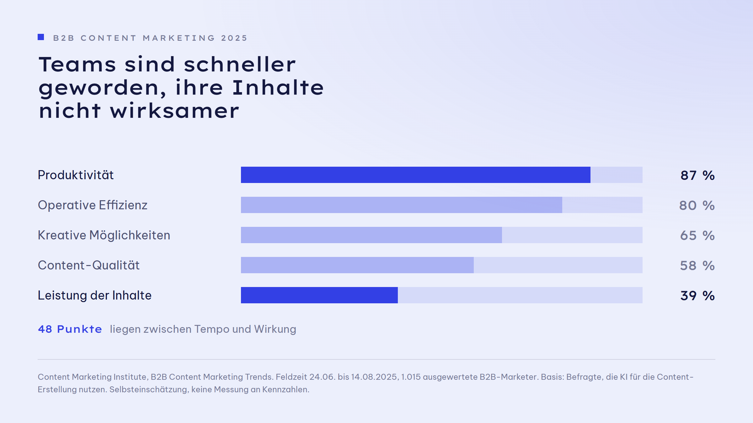 Balkengrafik: Was KI im Content-Marketing verbessert hat. Produktivität 87 Prozent, operative Effizienz 80 Prozent, kreative Möglichkeiten 65 Prozent, Content-Qualität 58 Prozent, Leistung der Inhalte 39 Prozent. Zwischen Tempo und Wirkung liegen 48 Punkte.