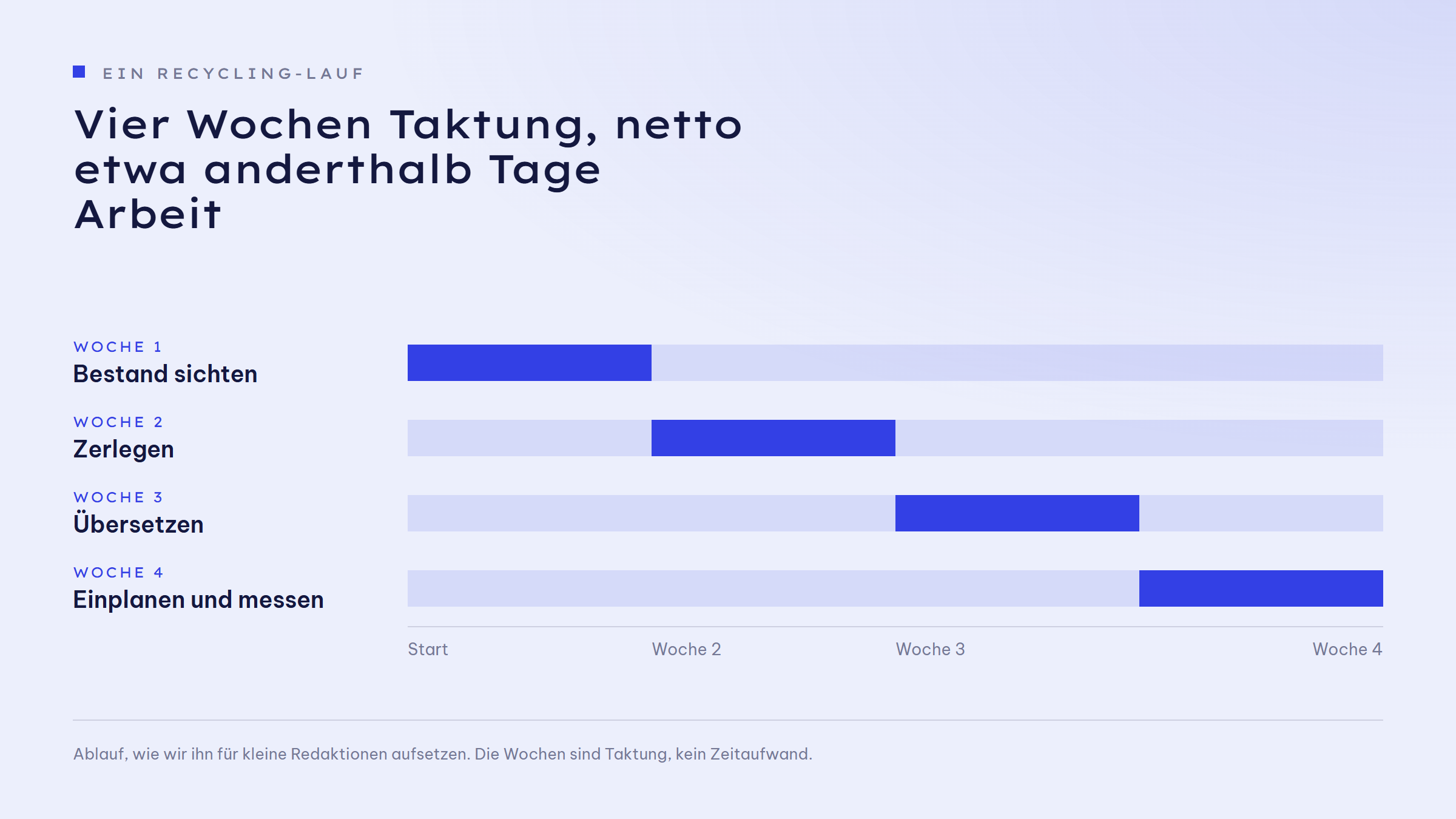 Zeitachse über vier Wochen: Woche 1 Bestand sichten, Woche 2 Zerlegen, Woche 3 Übersetzen, Woche 4 Einplanen und messen.