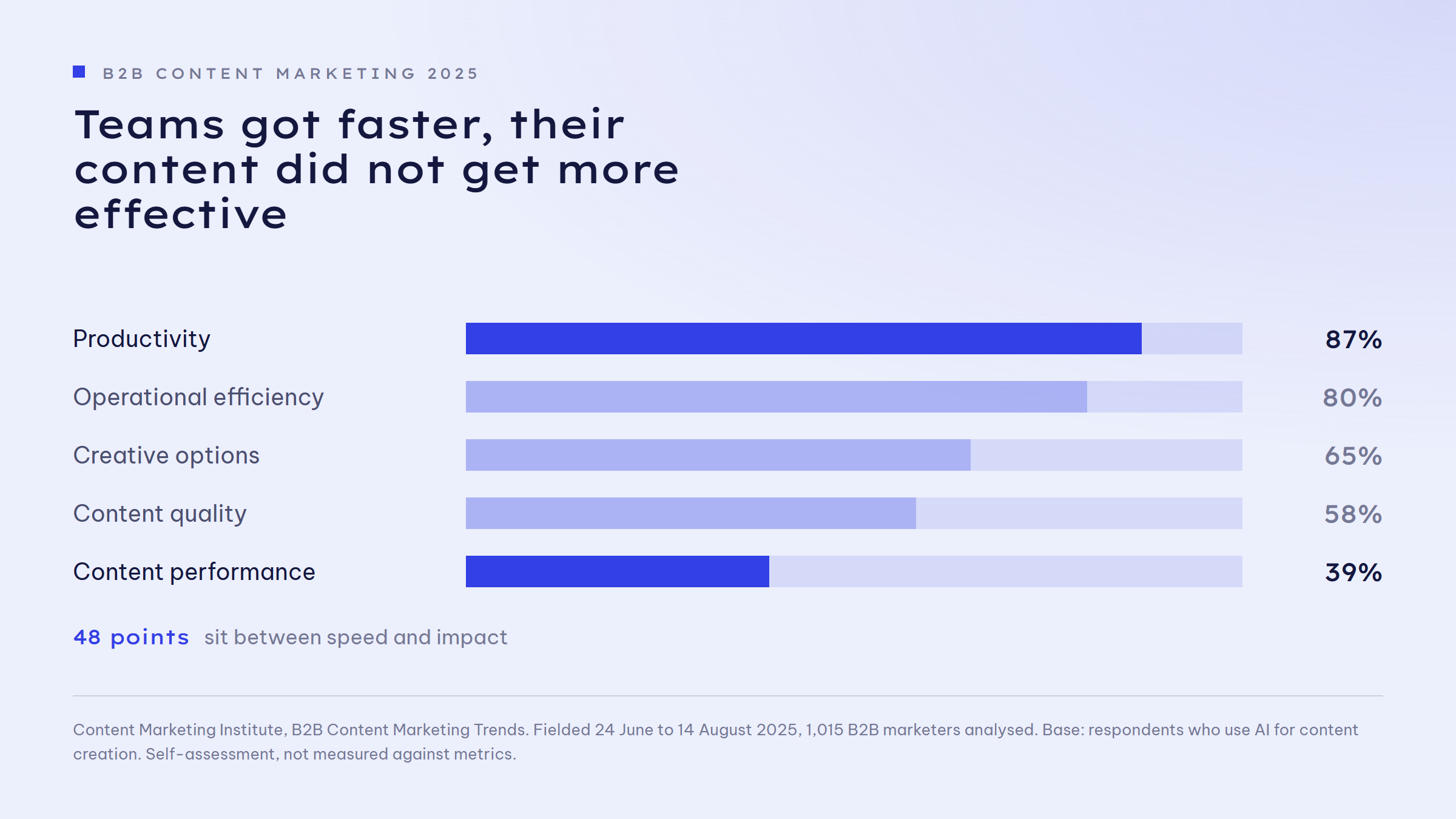 Bar chart: what AI improved in content marketing. Productivity 87 per cent, operational efficiency 80 per cent, creative options 65 per cent, content quality 58 per cent, content performance 39 per cent. 48 points sit between speed and impact.
