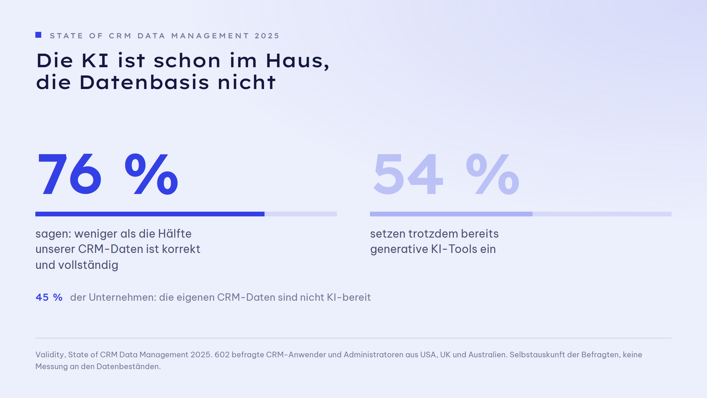 Kennzahl-Paar: 76 Prozent der befragten CRM-Anwender sagen, weniger als die Hälfte ihrer CRM-Daten ist korrekt und vollständig. 54 Prozent setzen trotzdem bereits generative KI-Tools ein. Darunter der Hinweis: 45 Prozent der Unternehmen sagen, die eigenen CRM-Daten sind nicht KI-bereit.