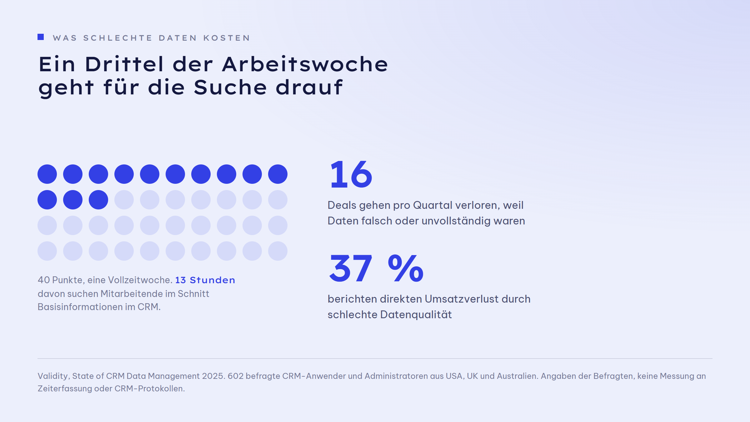 Punktraster einer Vollzeitwoche: 40 Punkte, davon 13 markiert. 13 der 40 Wochenstunden gehen im Schnitt für die Suche nach Basisinformationen im CRM drauf. Daneben zwei Kennzahlen: 16 Deals gehen pro Quartal verloren, weil Daten falsch oder unvollständig waren, und 37 Prozent berichten direkten Umsatzverlust durch schlechte Datenqualität.