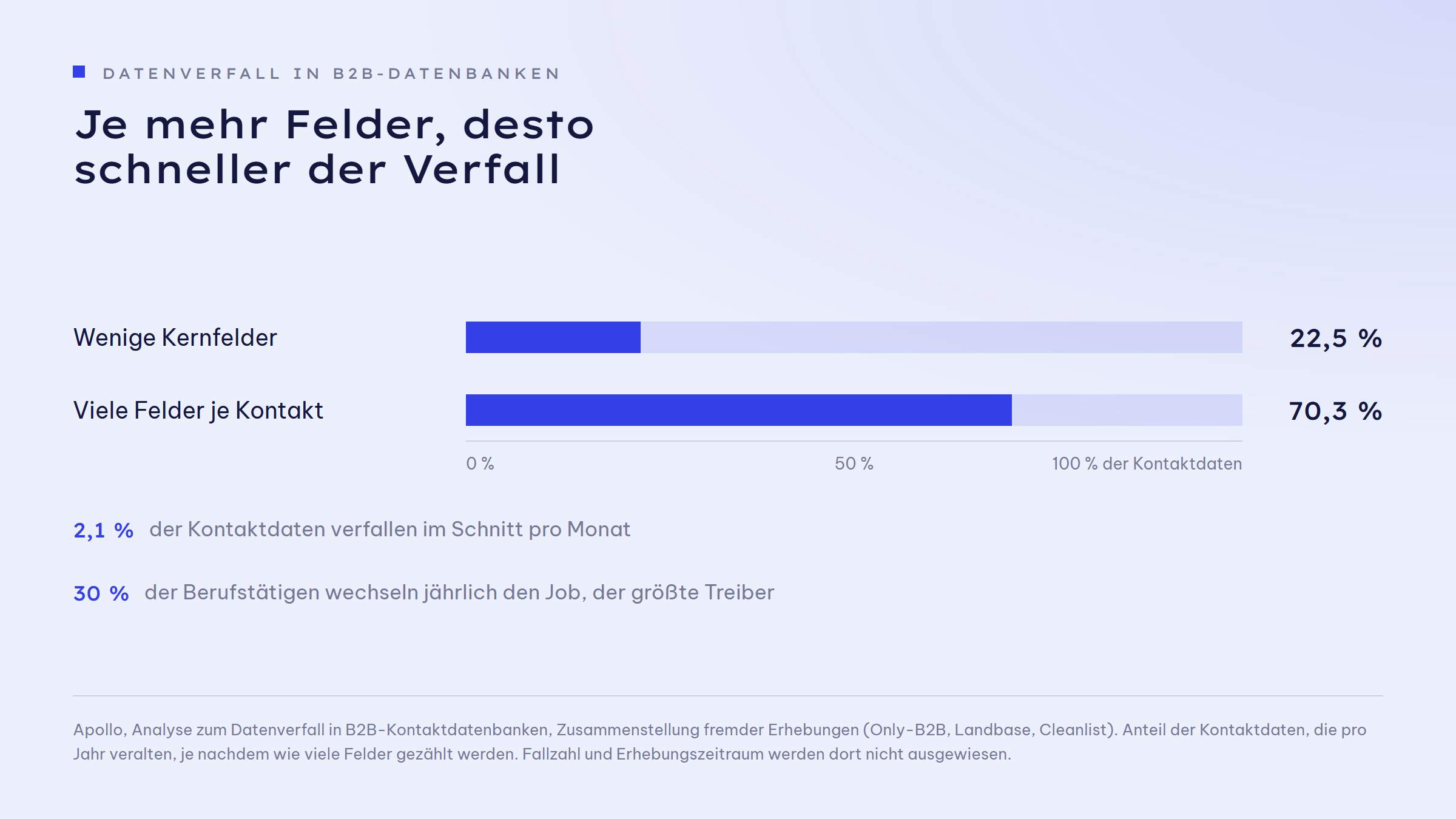 Balkengrafik zum Datenverfall pro Jahr: bei wenigen Kernfeldern veralten 22,5 Prozent der Kontaktdaten, bei vielen Feldern je Kontakt 70,3 Prozent. Darunter zwei Hinweise: 2,1 Prozent der Kontaktdaten verfallen im Schnitt pro Monat, und 30 Prozent der Berufstätigen wechseln jährlich den Job, der größte Treiber.