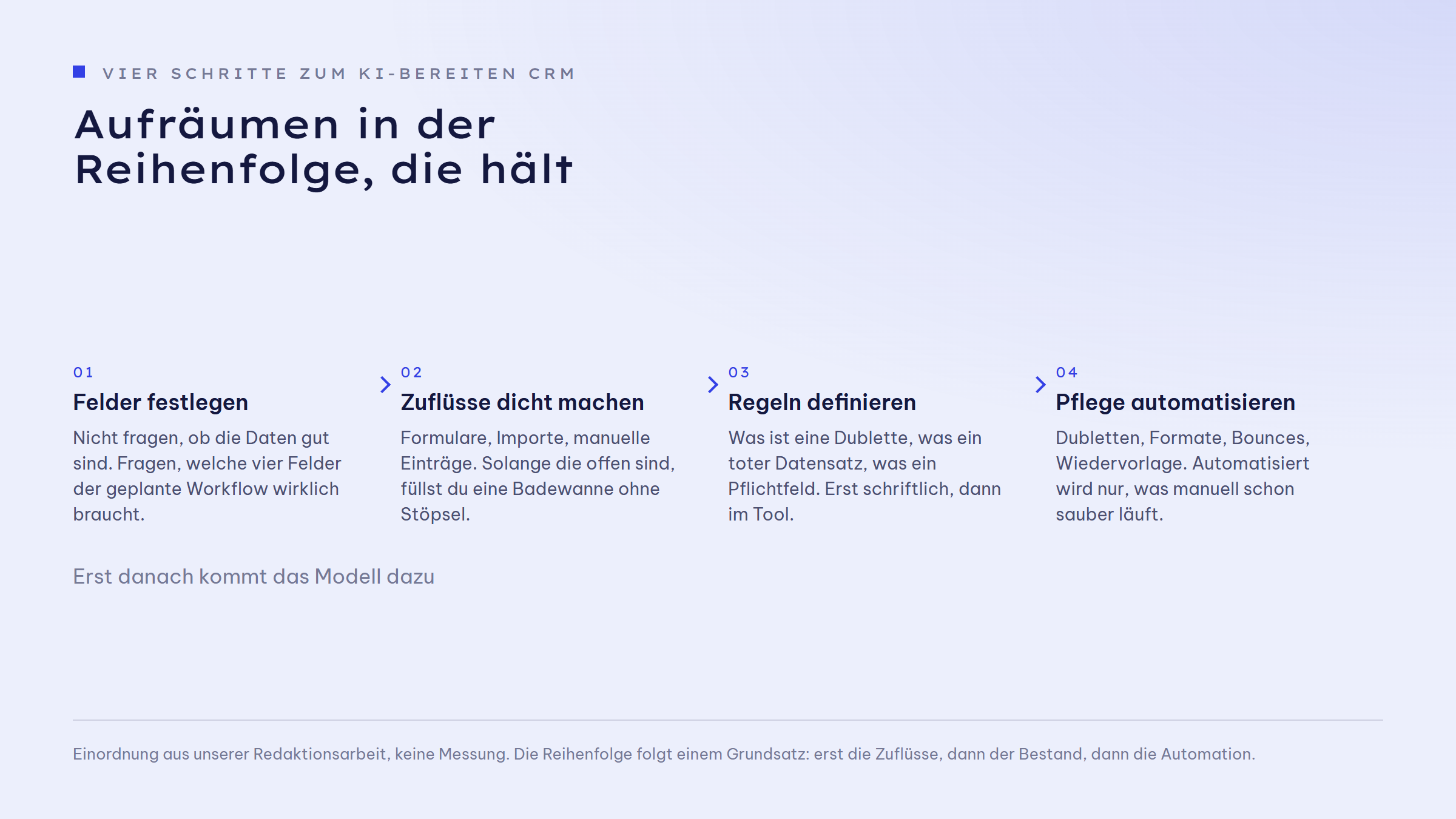 Ablauf in vier Schritten zum KI-bereiten CRM: 01 Felder festlegen, 02 Zuflüsse dicht machen, 03 Regeln definieren, 04 Pflege automatisieren. Darunter der Hinweis: erst danach kommt das Modell dazu.