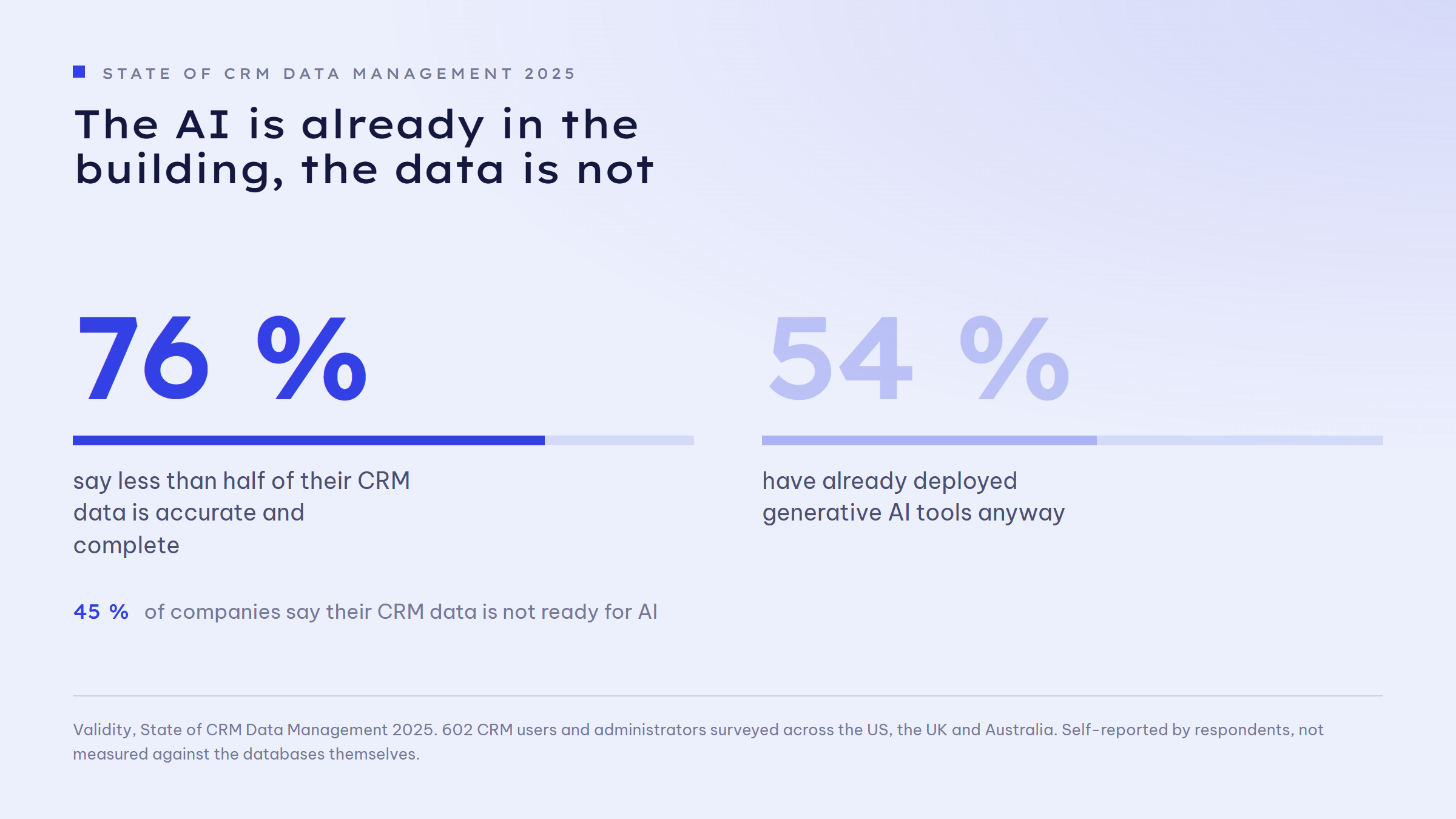 Pair of figures: 76 per cent of surveyed CRM users say less than half of their CRM data is accurate and complete. 54 per cent have already deployed generative AI tools anyway. Below that a note: 45 per cent of companies say their CRM data is not ready for AI.