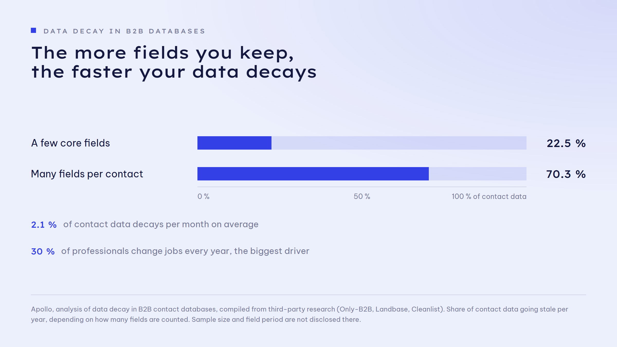 Bar chart of yearly data decay: with a few core fields 22.5 per cent of contact data goes stale, with many fields per contact 70.3 per cent. Below it two notes: 2.1 per cent of contact data decays per month on average, and 30 per cent of professionals change jobs every year, the biggest driver.