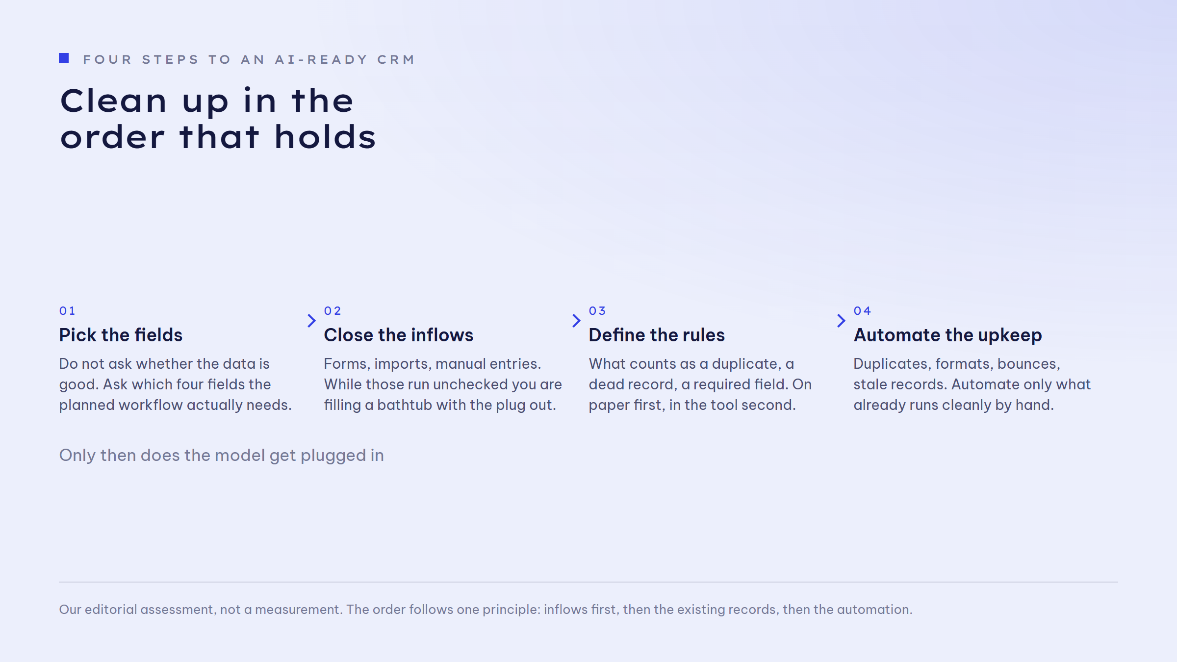 Four-step flow to an AI-ready CRM: 01 pick the fields, 02 close the inflows, 03 define the rules, 04 automate the upkeep. Below it a note: only then does the model get plugged in.