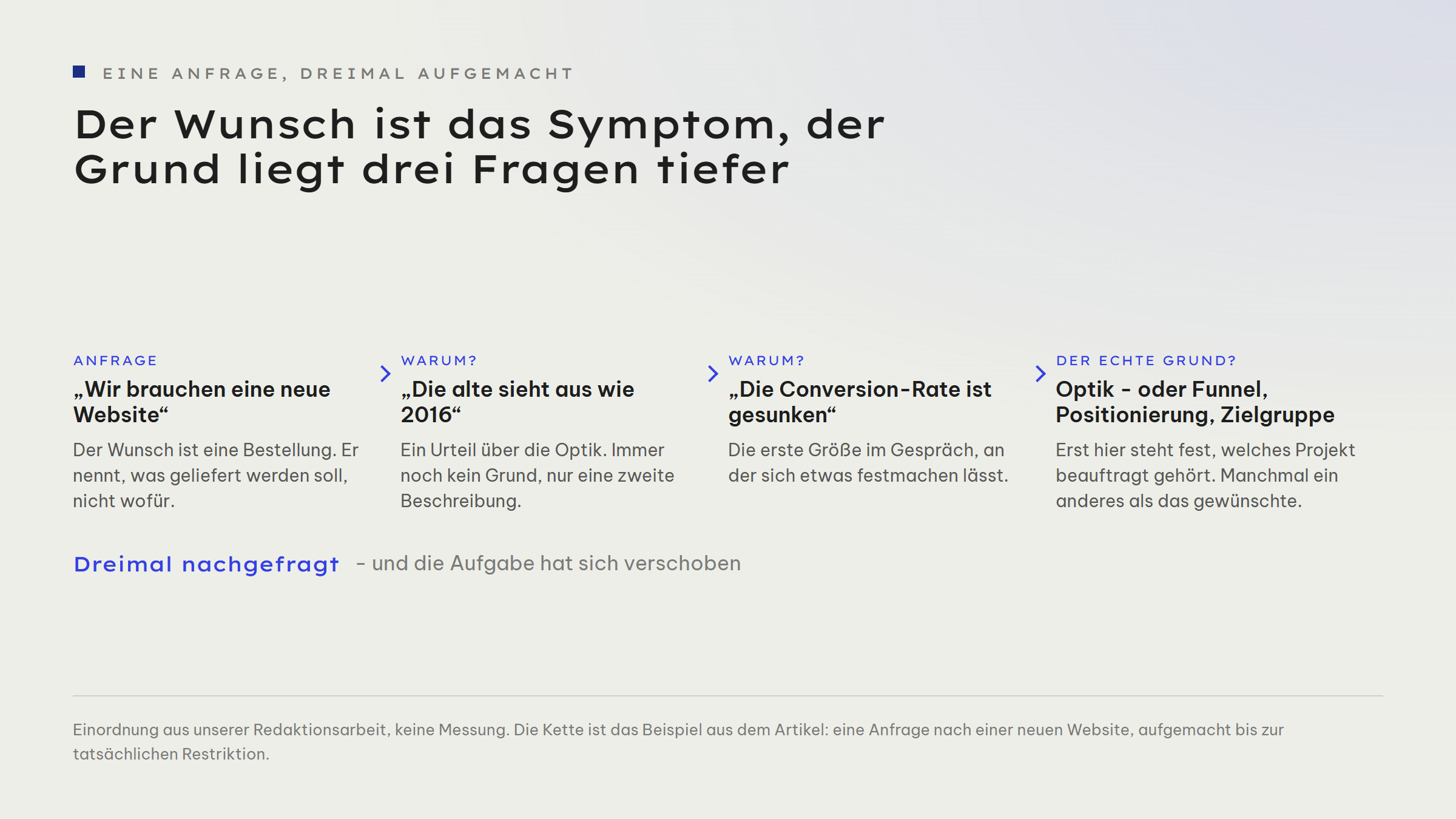 Ablaufgrafik mit vier Stationen einer Anfrage. Station 1, Anfrage: „Wir brauchen eine neue Website“ - der Wunsch ist eine Bestellung. Station 2, Warum: „Die alte sieht aus wie 2016“ - ein Urteil über die Optik, noch kein Grund. Station 3, Warum: „Die Conversion-Rate ist gesunken“ - die erste Größe im Gespräch, an der sich etwas festmachen lässt. Station 4, der echte Grund: Optik oder Funnel, Positionierung, Zielgruppe. Fazit der Grafik: dreimal nachgefragt und die Aufgabe hat sich verschoben.