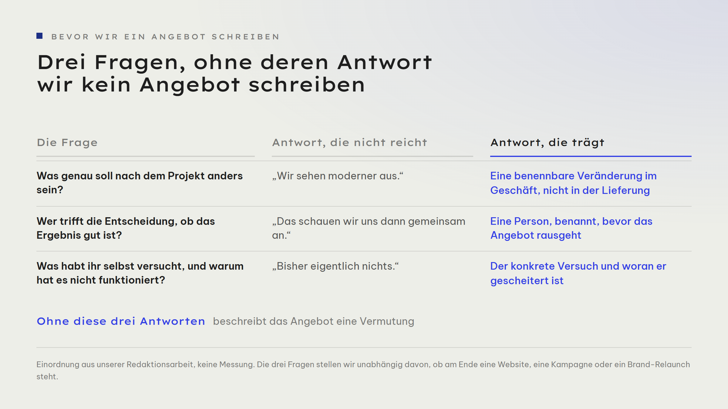Tabelle mit drei Fragen und je zwei Antworten. Frage 1, was genau soll nach dem Projekt anders sein: Antwort, die nicht reicht - „Wir sehen moderner aus.“ Antwort, die trägt - eine benennbare Veränderung im Geschäft, nicht in der Lieferung. Frage 2, wer trifft die Entscheidung, ob das Ergebnis gut ist: Antwort, die nicht reicht - „Das schauen wir uns dann gemeinsam an.“ Antwort, die trägt - eine Person, benannt, bevor das Angebot rausgeht. Frage 3, was habt ihr selbst versucht und warum hat es nicht funktioniert: Antwort, die nicht reicht - „Bisher eigentlich nichts.“ Antwort, die trägt - der konkrete Versuch und woran er gescheitert ist.
