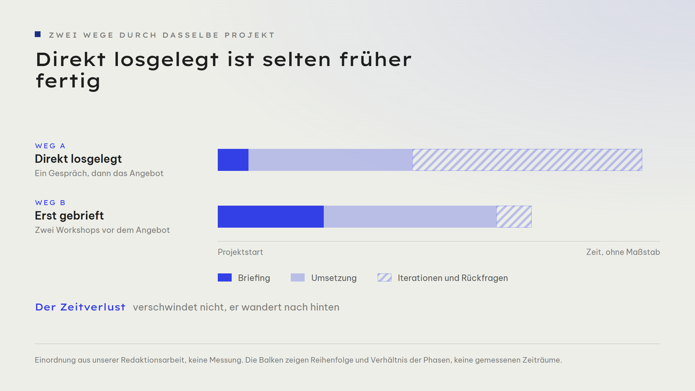 Zeitachse mit zwei Wegen durch dasselbe Projekt. Weg A, direkt losgelegt, ein Gespräch und dann das Angebot: kurzes Briefing, danach Umsetzung, danach ein langer Block Iterationen und Rückfragen. Weg B, erst gebrieft, zwei Workshops vor dem Angebot: langes Briefing, danach Umsetzung, danach nur ein kurzer Block Iterationen und Rückfragen. Weg B endet insgesamt deutlich früher als Weg A. Die Balken zeigen Reihenfolge und Verhältnis der Phasen, keine gemessenen Zeiträume.