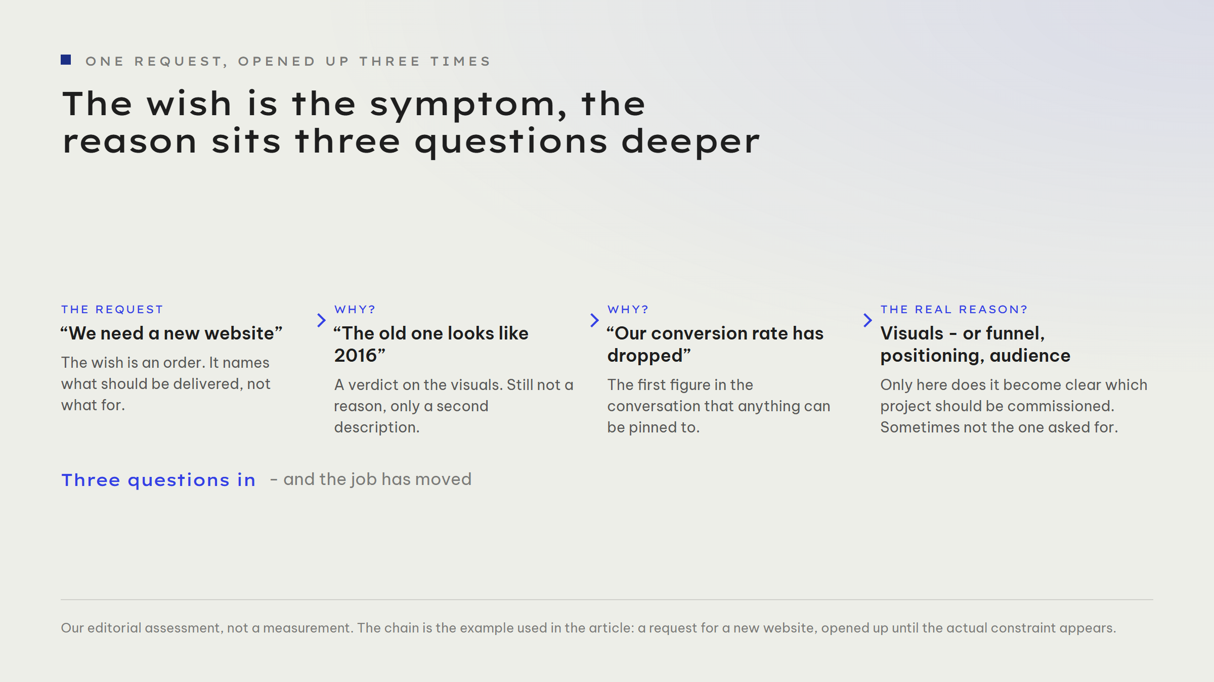 Flow graphic with four stations of one request. Station 1, the request: “We need a new website” - the wish is an order, it names what should be delivered, not what for. Station 2, why: “The old one looks like 2016” - a verdict on the visuals, still not a reason. Station 3, why: “Our conversion rate has dropped” - the first figure in the conversation that anything can be pinned to. Station 4, the real reason: visuals, or funnel, positioning, audience. Conclusion of the graphic: three questions in, and the job has moved.