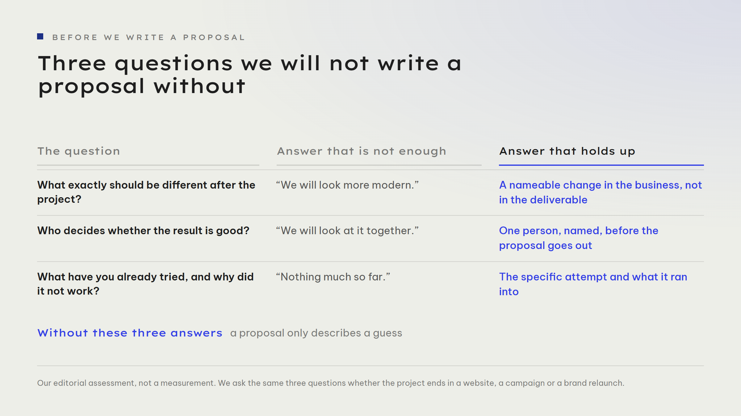 Table of three questions with two answers each. Question 1, what exactly should be different after the project: answer that is not enough - “We will look more modern.” Answer that holds up - a nameable change in the business, not in the deliverable. Question 2, who decides whether the result is good: answer that is not enough - “We will look at it together.” Answer that holds up - one person, named, before the proposal goes out. Question 3, what have you already tried and why did it not work: answer that is not enough - “Nothing much so far.” Answer that holds up - the specific attempt and what it ran into.
