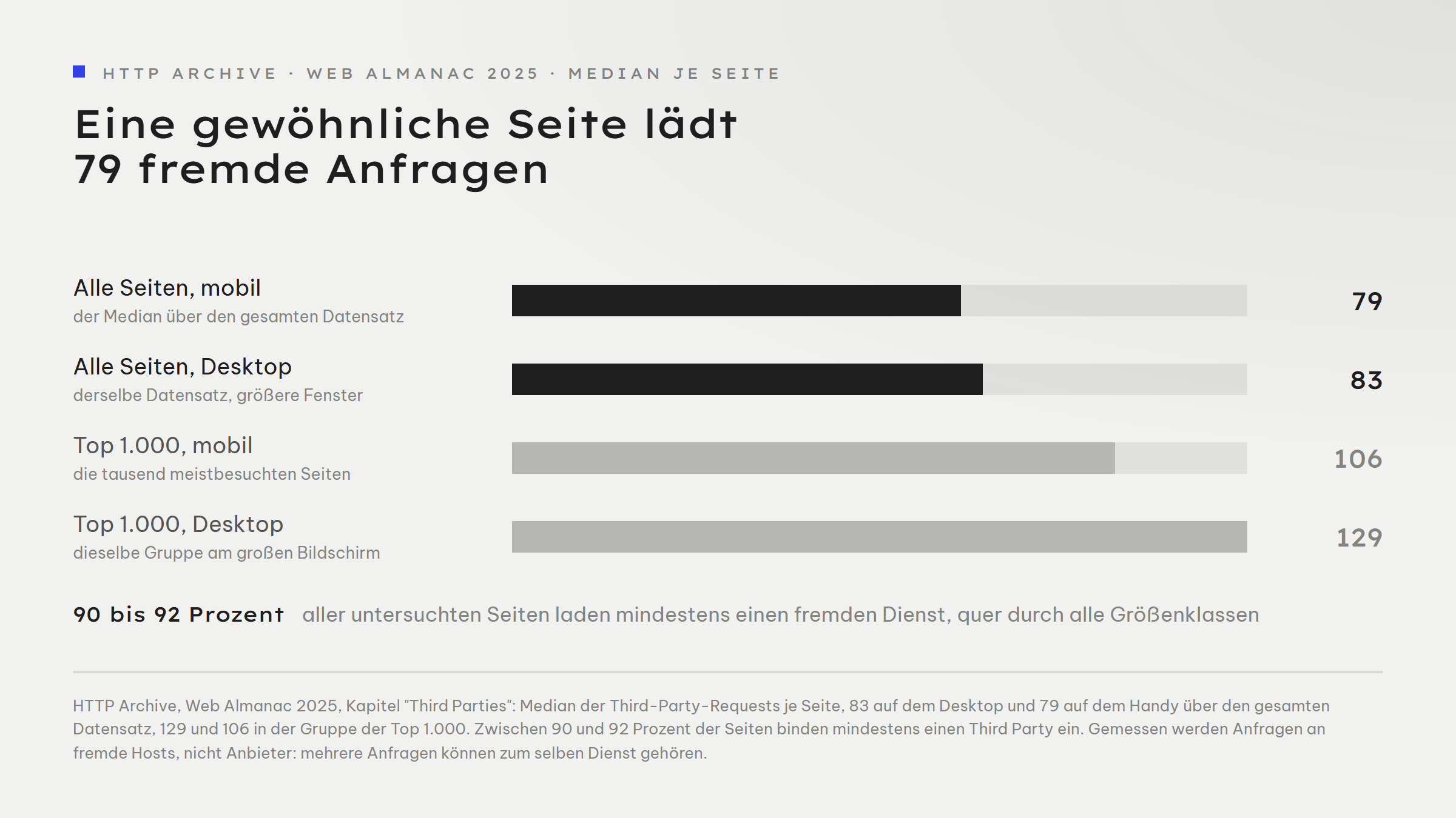 Balkengrafik mit vier Werten: alle Seiten mobil 79 Third-Party-Requests im Median, alle Seiten Desktop 83, Top 1.000 mobil 106, Top 1.000 Desktop 129. Hinweis darunter: 90 bis 92 Prozent aller untersuchten Seiten laden mindestens einen fremden Dienst.