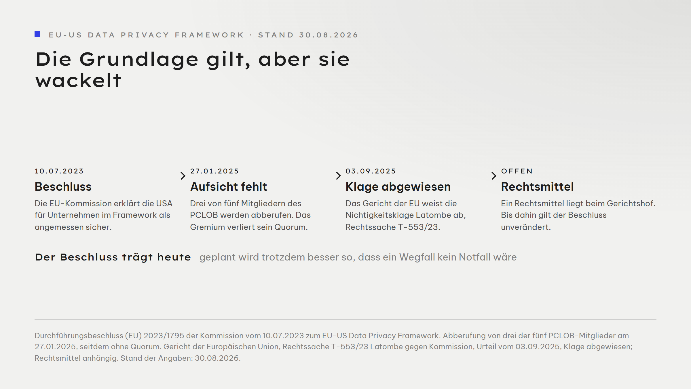 Zeitachse in vier Stationen zum EU-US Data Privacy Framework: 10.07.2023 Angemessenheitsbeschluss der EU-Kommission, 27.01.2025 drei von fünf PCLOB-Mitgliedern abberufen und Quorum verloren, 03.09.2025 das Gericht der EU weist die Nichtigkeitsklage Latombe in der Rechtssache T-553/23 ab, offen ist ein Rechtsmittel beim Gerichtshof.