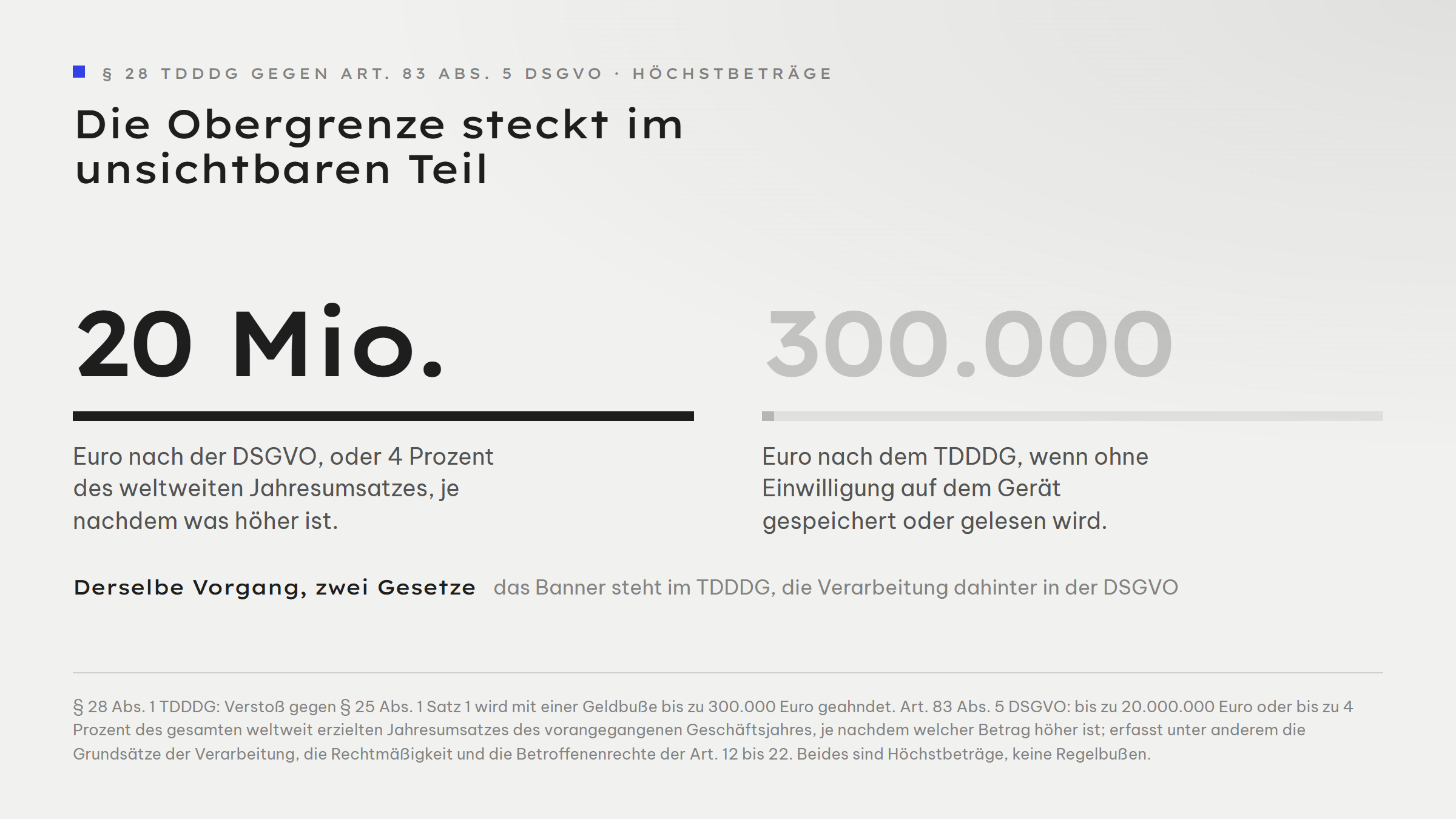 Gegenüberstellung zweier Höchstbeträge: 20 Millionen Euro oder 4 Prozent des weltweiten Jahresumsatzes nach Art. 83 Abs. 5 DSGVO gegenüber 300.000 Euro nach § 28 TDDDG für das Speichern oder Lesen auf dem Endgerät ohne Einwilligung.