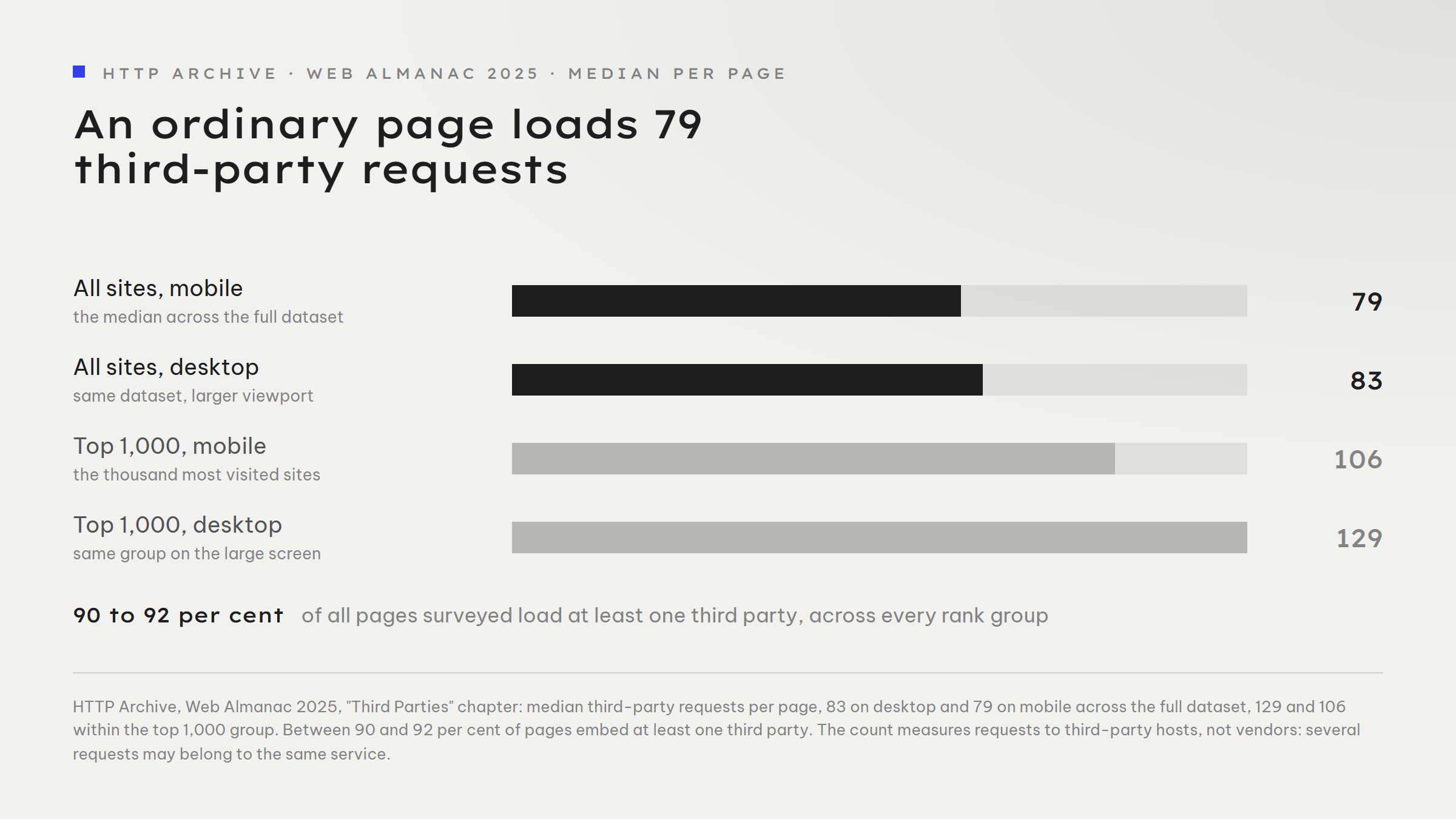 Bar chart with four values: all sites on mobile 79 third-party requests at the median, all sites on desktop 83, top 1,000 on mobile 106, top 1,000 on desktop 129. Note beneath: 90 to 92 per cent of all pages surveyed load at least one third party.