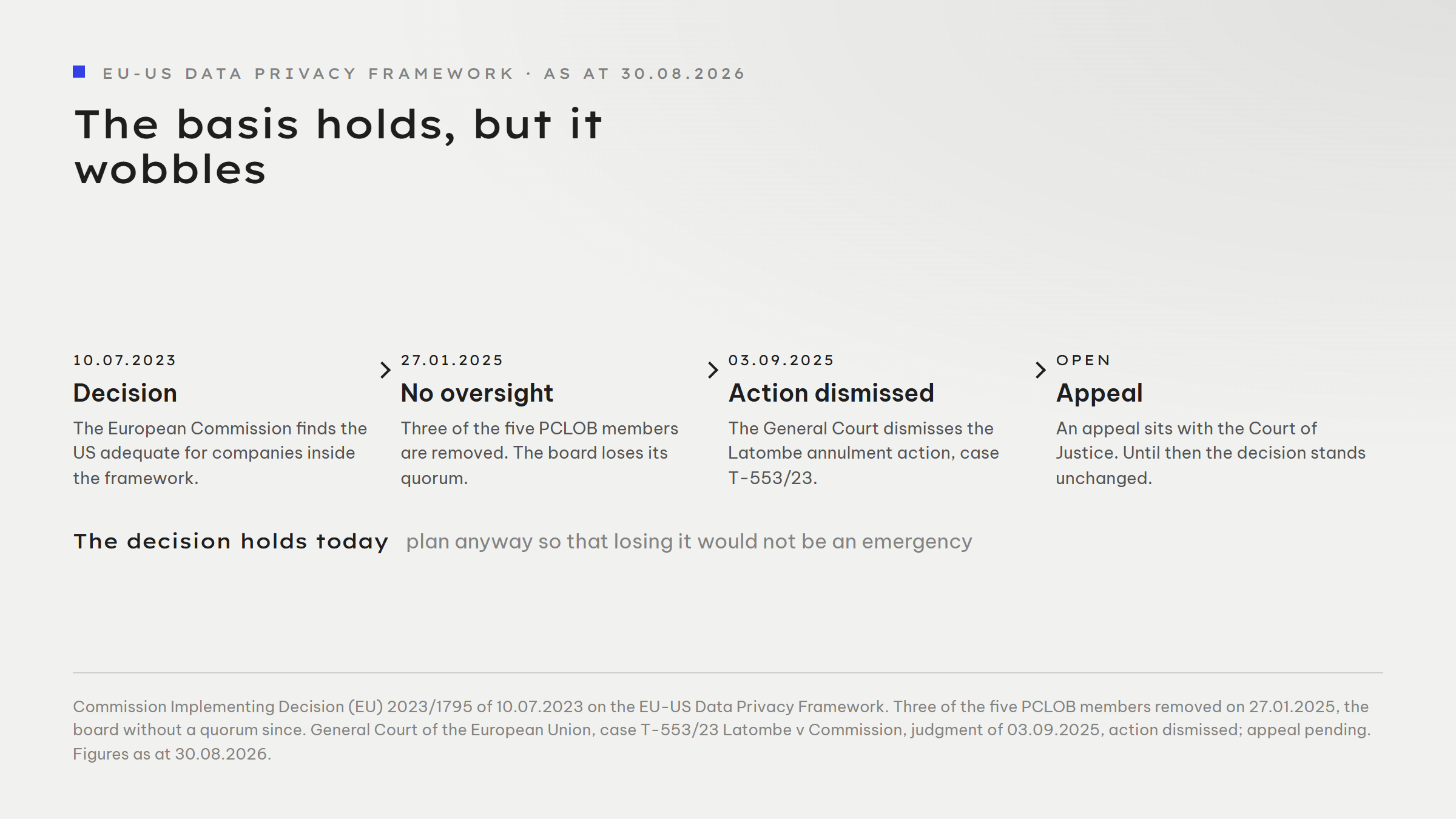 Four-station timeline on the EU-US Data Privacy Framework: 10.07.2023 adequacy decision by the European Commission, 27.01.2025 three of five PCLOB members removed and the board loses its quorum, 03.09.2025 the General Court dismisses the Latombe annulment action in case T-553/23, an appeal remains open before the Court of Justice.