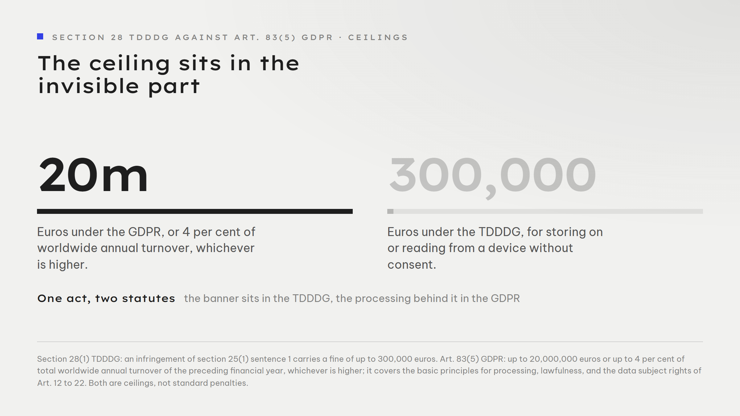 Two ceilings compared: 20 million euros or 4 per cent of worldwide annual turnover under Art. 83(5) GDPR against 300,000 euros under section 28 TDDDG for storing on or reading from a device without consent.