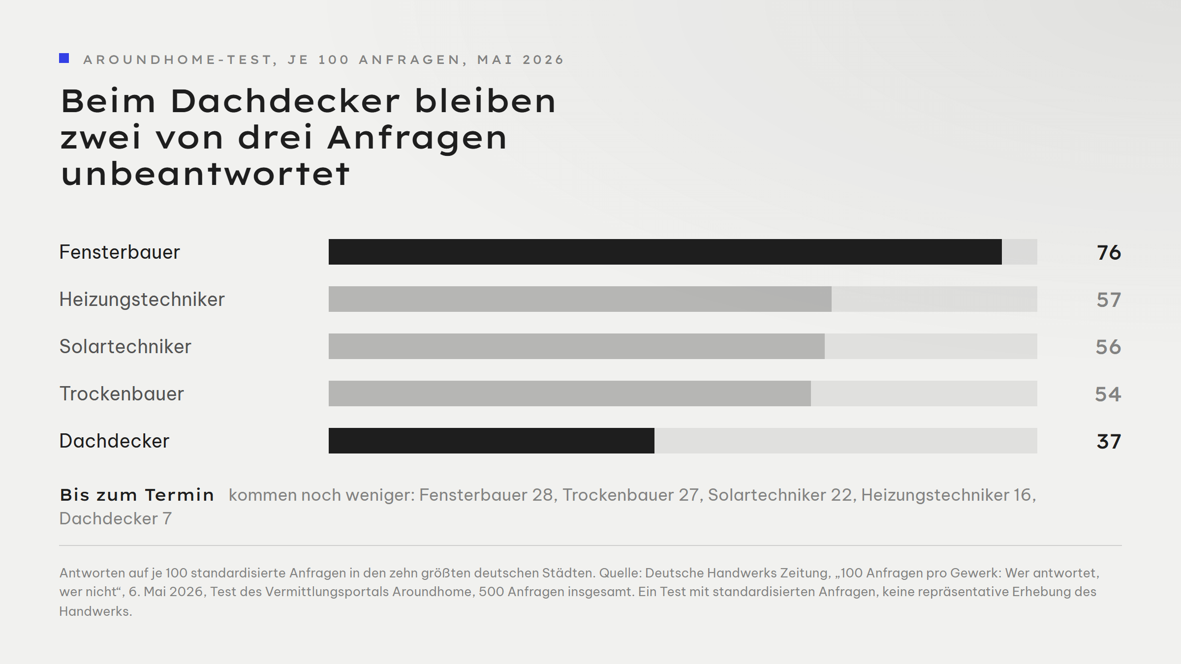 Balkengrafik zu je 100 standardisierten Anfragen pro Gewerk. Antworten insgesamt: Fensterbauer 76, Heizungstechniker 57, Solartechniker 56, Trockenbauer 54, Dachdecker 37. Konkrete Terminangebote in derselben Reihenfolge: 28, 16, 22, 27 und 7. Hervorgehoben sind die Fensterbauer mit der höchsten und die Dachdecker mit der niedrigsten Antwortquote.