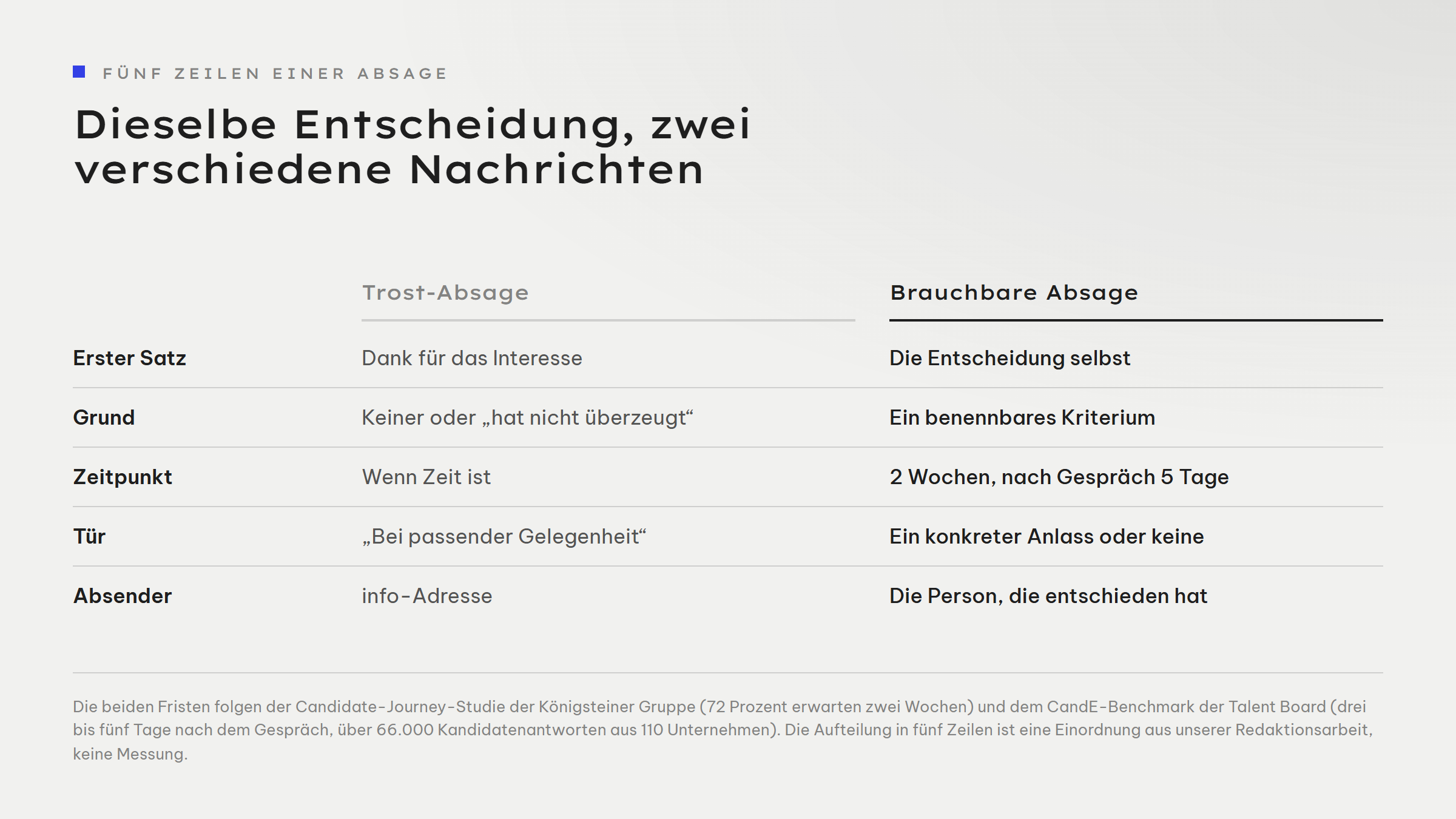 Gegenüberstellung von Trost-Absage und brauchbarer Absage in fünf Zeilen. Erster Satz: Dank für das Interesse gegenüber der Entscheidung selbst. Grund: keiner oder eine Floskel gegenüber einem benennbaren Kriterium. Zeitpunkt: wenn Zeit ist gegenüber innerhalb von zwei Wochen und spätestens fünf Tage nach dem Gespräch. Tür: der Satz über passende Gelegenheiten gegenüber einem konkreten Anlass. Unterschrift: eine info-Adresse gegenüber der Person, die entschieden hat.