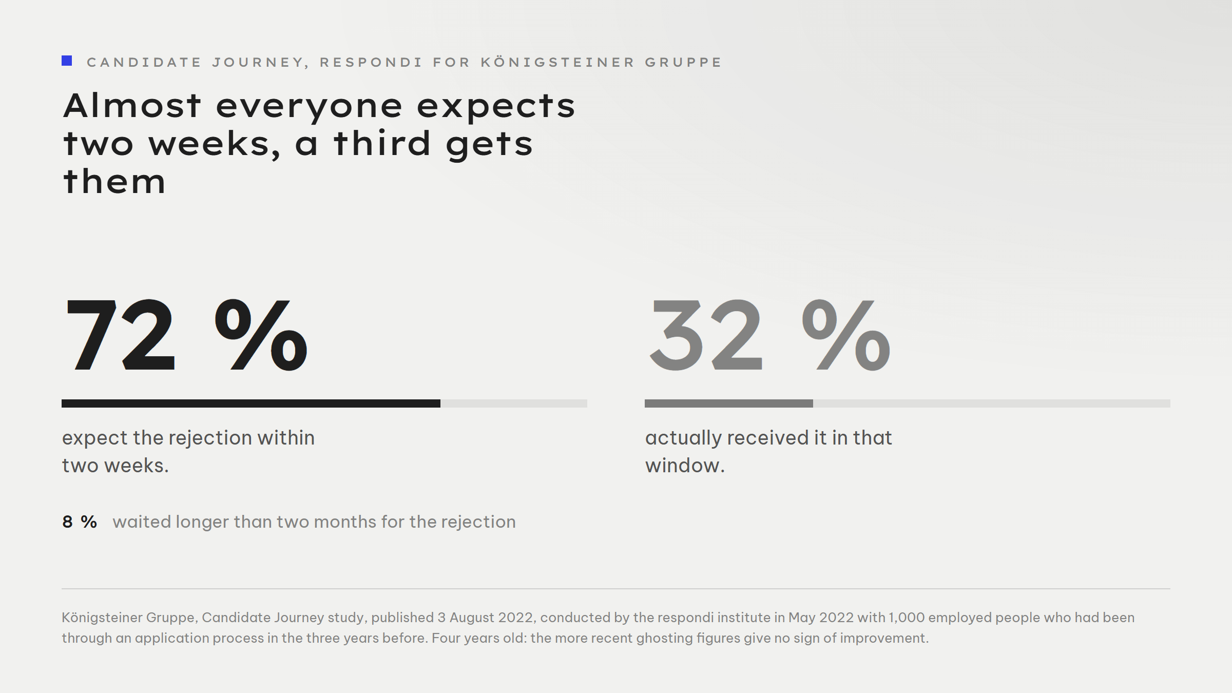 Two figures on rejection timing set against each other: 72 per cent of respondents expect a rejection within two weeks, 32 per cent actually experienced it that way. Plus the note that eight per cent waited longer than two months for the rejection.