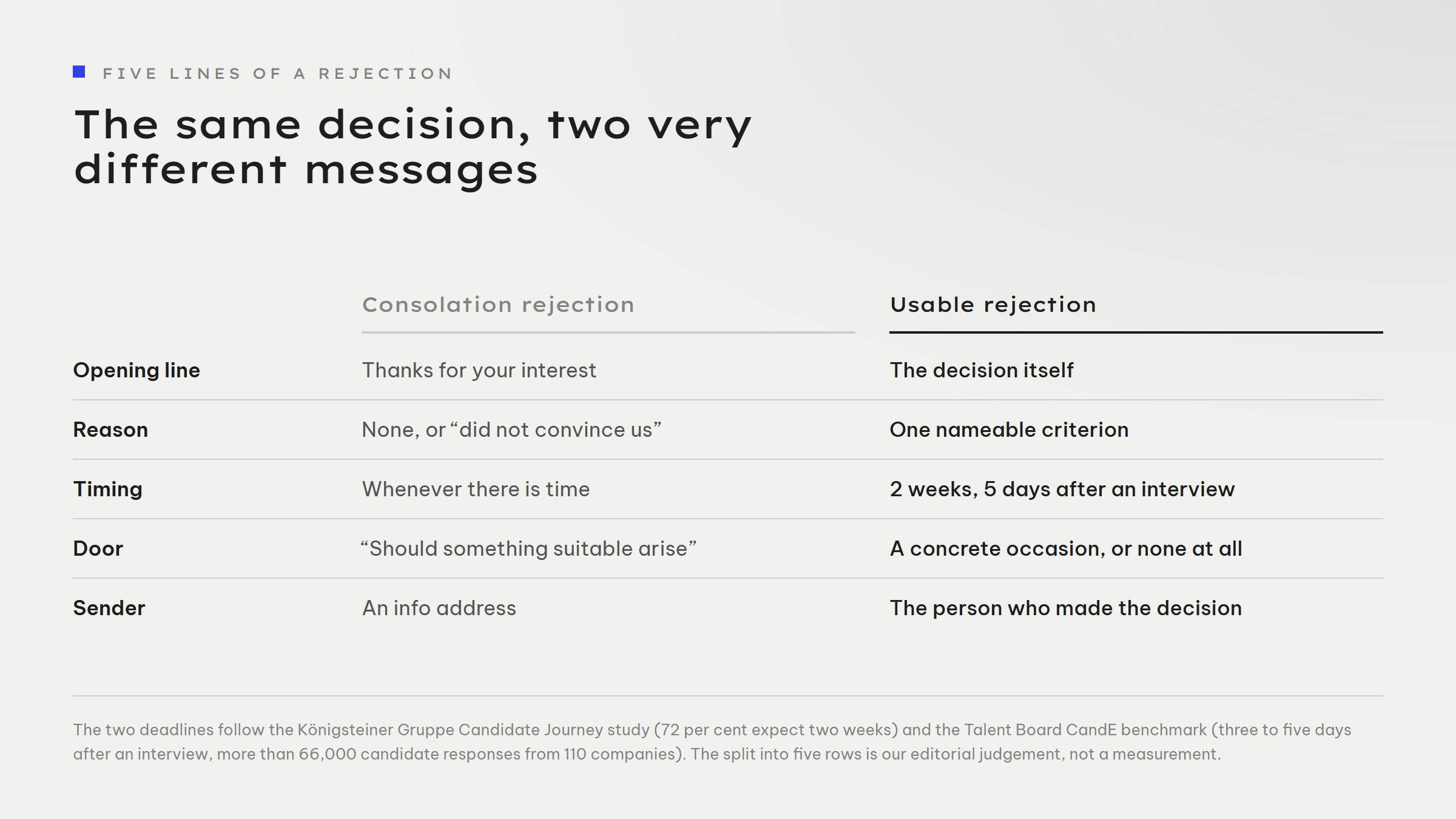 Comparison of a consolation rejection and a usable rejection across five rows. Opening line: thanks for your interest versus the decision itself. Reason: none or a platitude versus a nameable criterion. Timing: when there is time versus within two weeks and no later than five days after an interview. Door: the line about suitable opportunities versus a concrete occasion. Signature: an info address versus the person who made the decision.