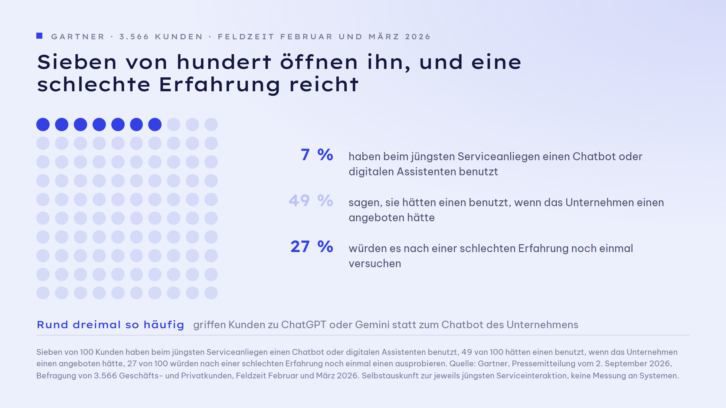 Punktraster aus hundert Punkten, von denen sieben eingefärbt sind. Es steht für sieben von hundert Kunden, die beim jüngsten Serviceanliegen einen Chatbot oder digitalen Assistenten benutzt haben. Daneben drei Kennzahlen: 7 Prozent haben einen benutzt, 49 Prozent hätten einen benutzt, wenn das Unternehmen einen angeboten hätte, und 27 Prozent würden es nach einer schlechten Erfahrung noch einmal versuchen. Unter der Grafik der Hinweis, dass Kunden rund dreimal so häufig zu ChatGPT oder Gemini griffen wie zum Chatbot des Unternehmens.