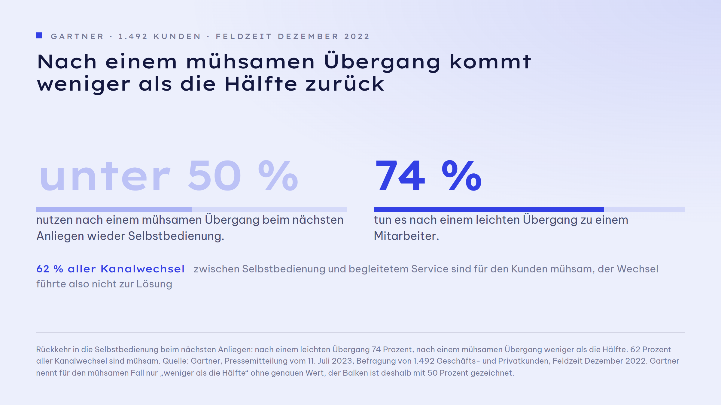 Zwei Kennzahlen nebeneinander zur Rückkehr in die Selbstbedienung nach einem Kanalwechsel, jede mit einem Balken darunter. Nach einem mühsamen Übergang nutzen weniger als 50 Prozent der Kunden beim nächsten Anliegen wieder die Selbstbedienung, nach einem leichten Übergang zu einem Mitarbeiter sind es 74 Prozent. Unter der Grafik der Hinweis, dass 62 Prozent aller Kanalwechsel zwischen Selbstbedienung und begleitetem Service für den Kunden mühsam sind, der Wechsel also nicht zur Lösung führte.