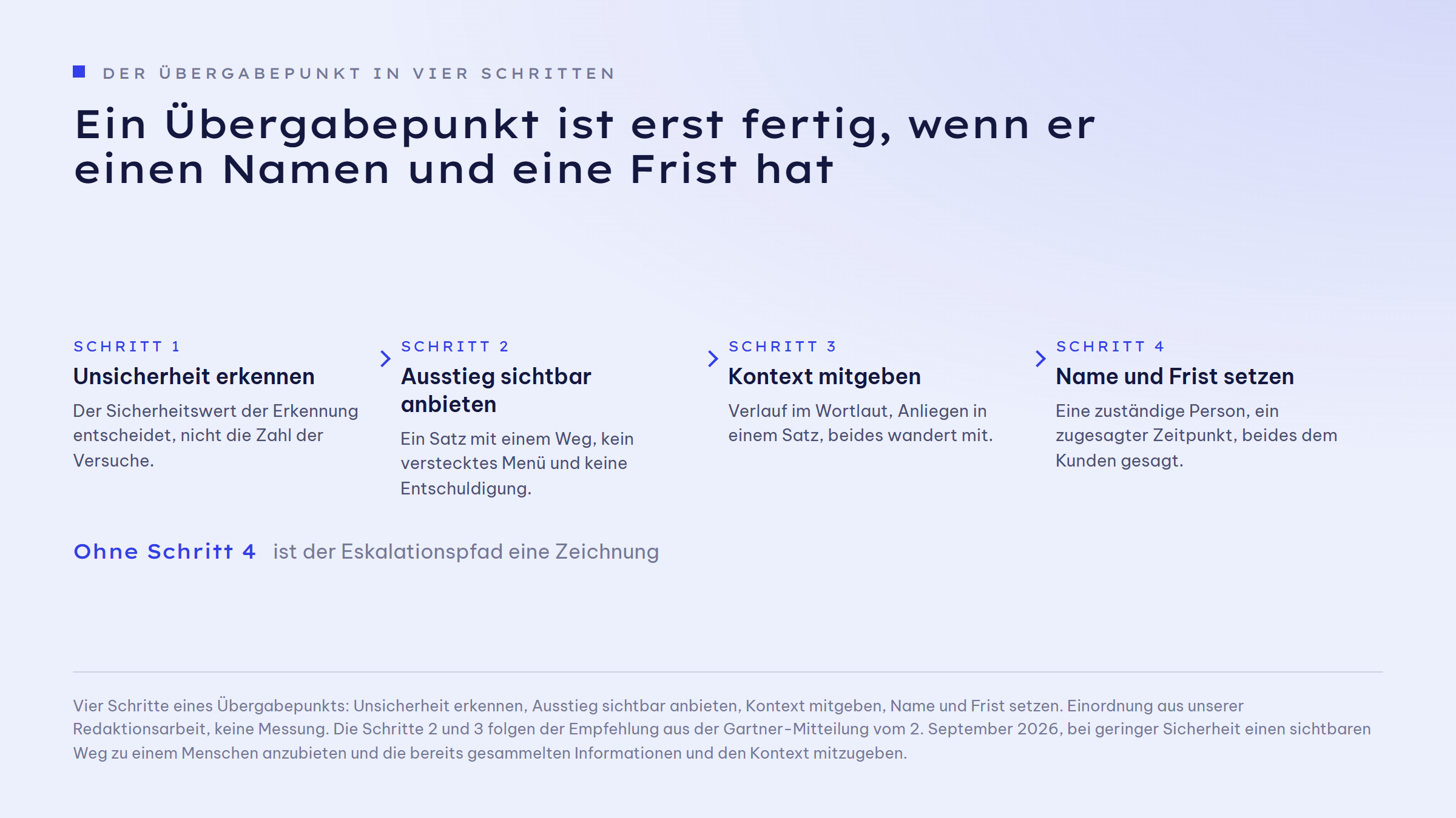Ablauf in vier Schritten für einen Übergabepunkt, der trägt. Schritt eins: Unsicherheit erkennen, der Sicherheitswert der Erkennung entscheidet, nicht die Zahl der Versuche. Schritt zwei: Ausstieg sichtbar anbieten, ein Satz mit einem Weg, nicht ein verstecktes Menü. Schritt drei: Kontext mitgeben, Verlauf im Wortlaut und das Anliegen in einem Satz. Schritt vier: Namen und Frist setzen, eine zuständige Person und ein zugesagter Zeitpunkt, beides auch dem Kunden gesagt.