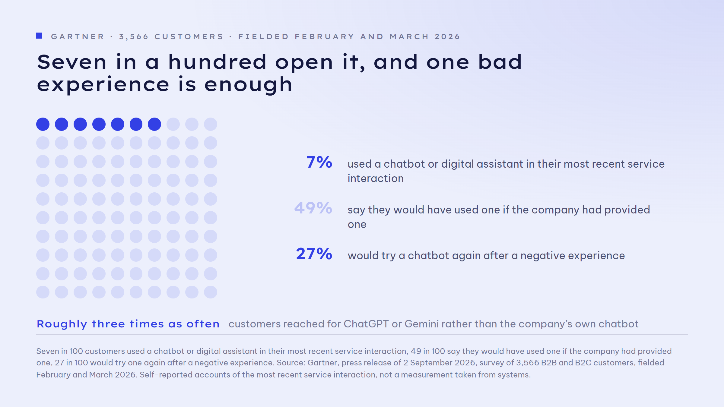 A grid of one hundred dots with seven of them filled in. It stands for the seven in a hundred customers who used a chatbot or digital assistant in their most recent service interaction. Beside it three figures: 7 per cent used one, 49 per cent say they would have used one if the company had provided one, and 27 per cent would try one again after a negative experience. Below the chart a note that customers reached for ChatGPT or Gemini roughly three times as often as for the company's own chatbot.