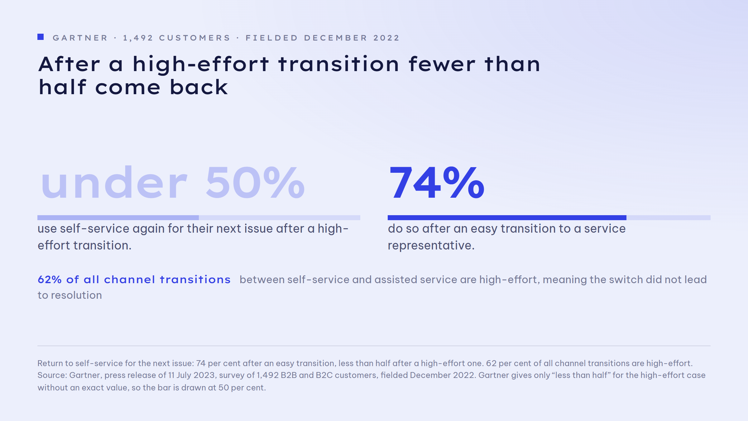 Two figures side by side on returning to self-service after a channel transition, each with a bar underneath. After a high-effort transition fewer than 50 per cent of customers use self-service again for their next issue, after an easy transition to a service representative it is 74 per cent. Below the chart a note that 62 per cent of all channel transitions between self-service and assisted service are high-effort for the customer, meaning the switch did not lead to resolution.
