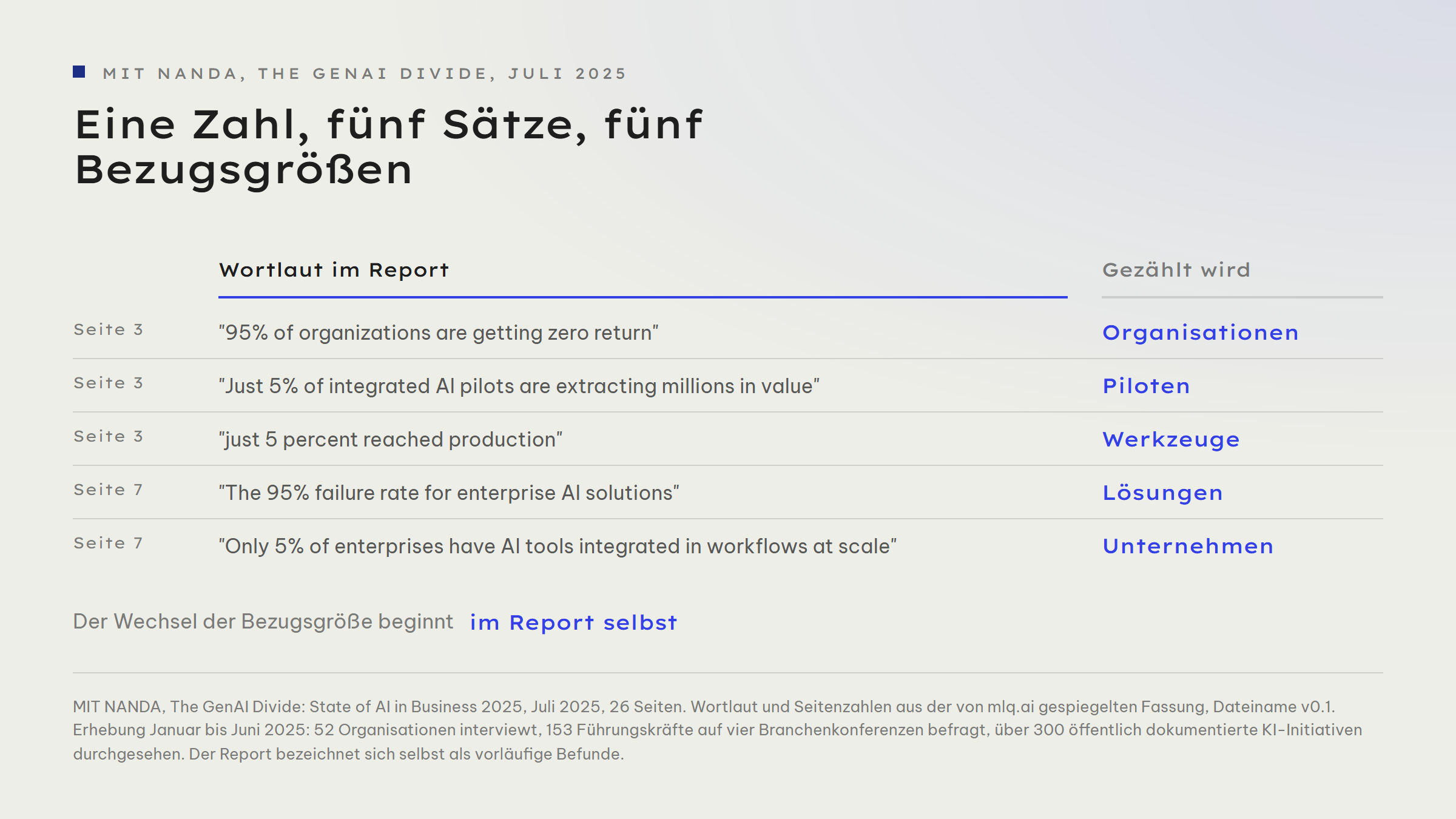 Gegenüberstellung von fünf Zitaten aus dem MIT-Report und der jeweils gezählten Bezugsgröße. Seite 3: 95 Prozent der Organisationen ohne Ertrag. Seite 3: nur 5 Prozent der integrierten KI-Piloten holen Millionenwerte heraus, gezählt werden Piloten. Seite 3: nur 5 Prozent erreichten die Produktion, gezählt werden Werkzeuge. Seite 7: die 95-Prozent-Ausfallrate für Unternehmens-KI-Lösungen, gezählt werden Lösungen. Seite 7: nur 5 Prozent der Unternehmen haben KI-Werkzeuge im großen Maßstab in Arbeitsabläufe integriert, gezählt werden Unternehmen.