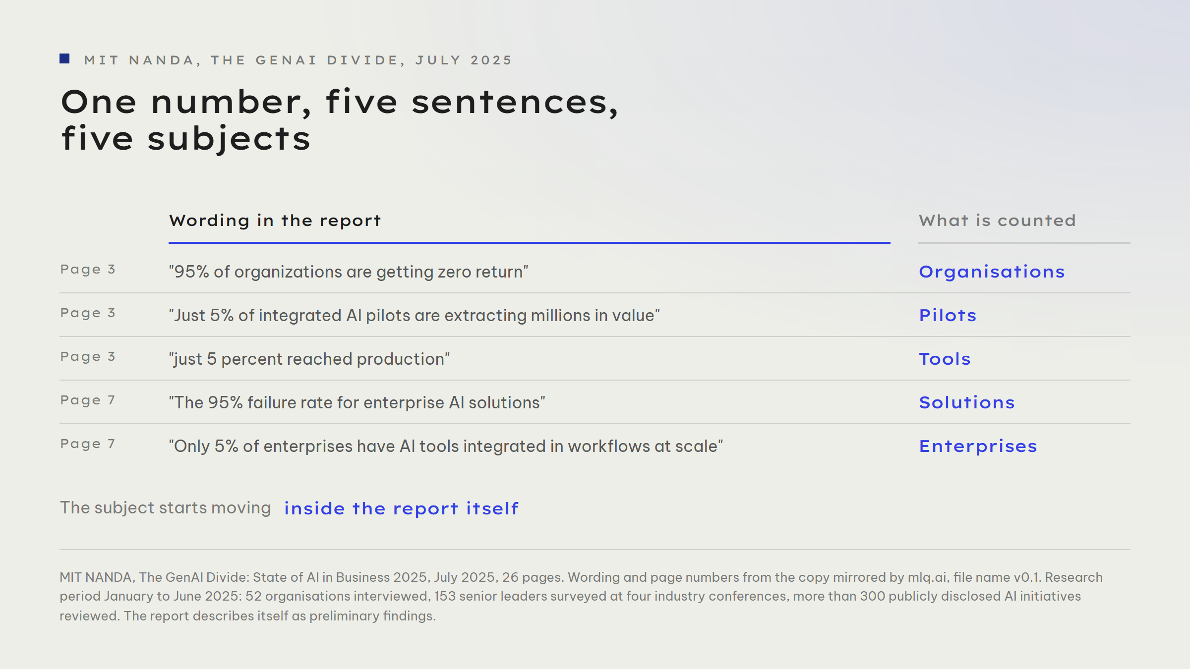 Comparison of five quotations from the MIT report against what each one counts. Page 3: 95 per cent of organisations getting zero return. Page 3: just 5 per cent of integrated AI pilots extracting millions in value, counting pilots. Page 3: just 5 per cent reached production, counting tools. Page 7: the 95 per cent failure rate for enterprise AI solutions, counting solutions. Page 7: only 5 per cent of enterprises have AI tools integrated in workflows at scale, counting enterprises.